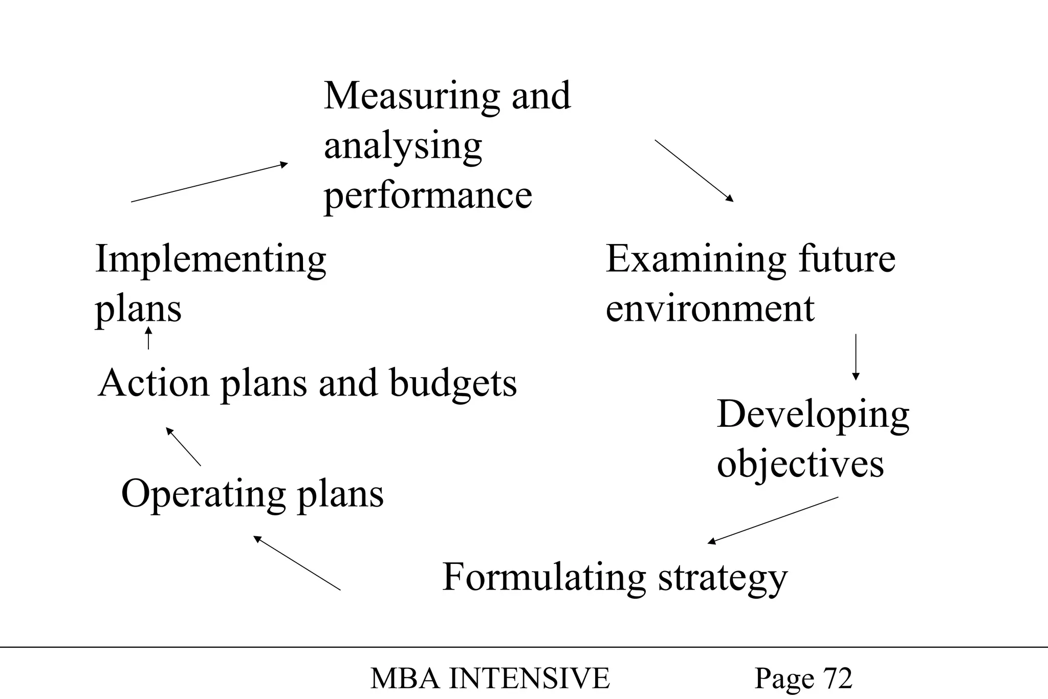Measuring and
analysing
performance
Implementing
plans

Examining future
environment

Action plans and budgets
Operating plans

Developing
objectives

Formulating strategy
MBA INTENSIVE

Page 72

 