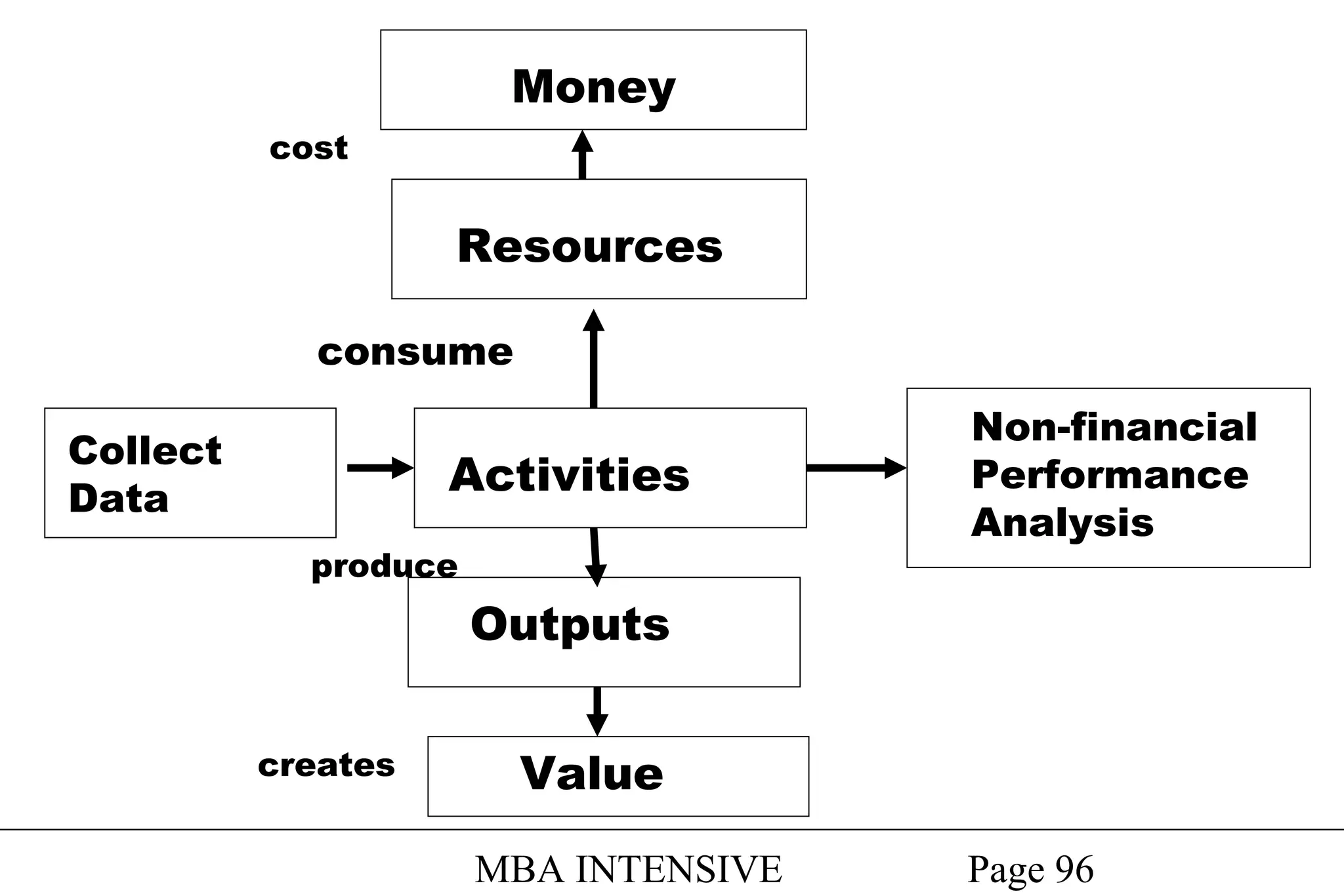 Money
cost

Resources
consume
Collect
Data

Activities
produce

Non-financial
Performance
Analysis

Outputs
creates

Value
MBA INTENSIVE

Page 96

 