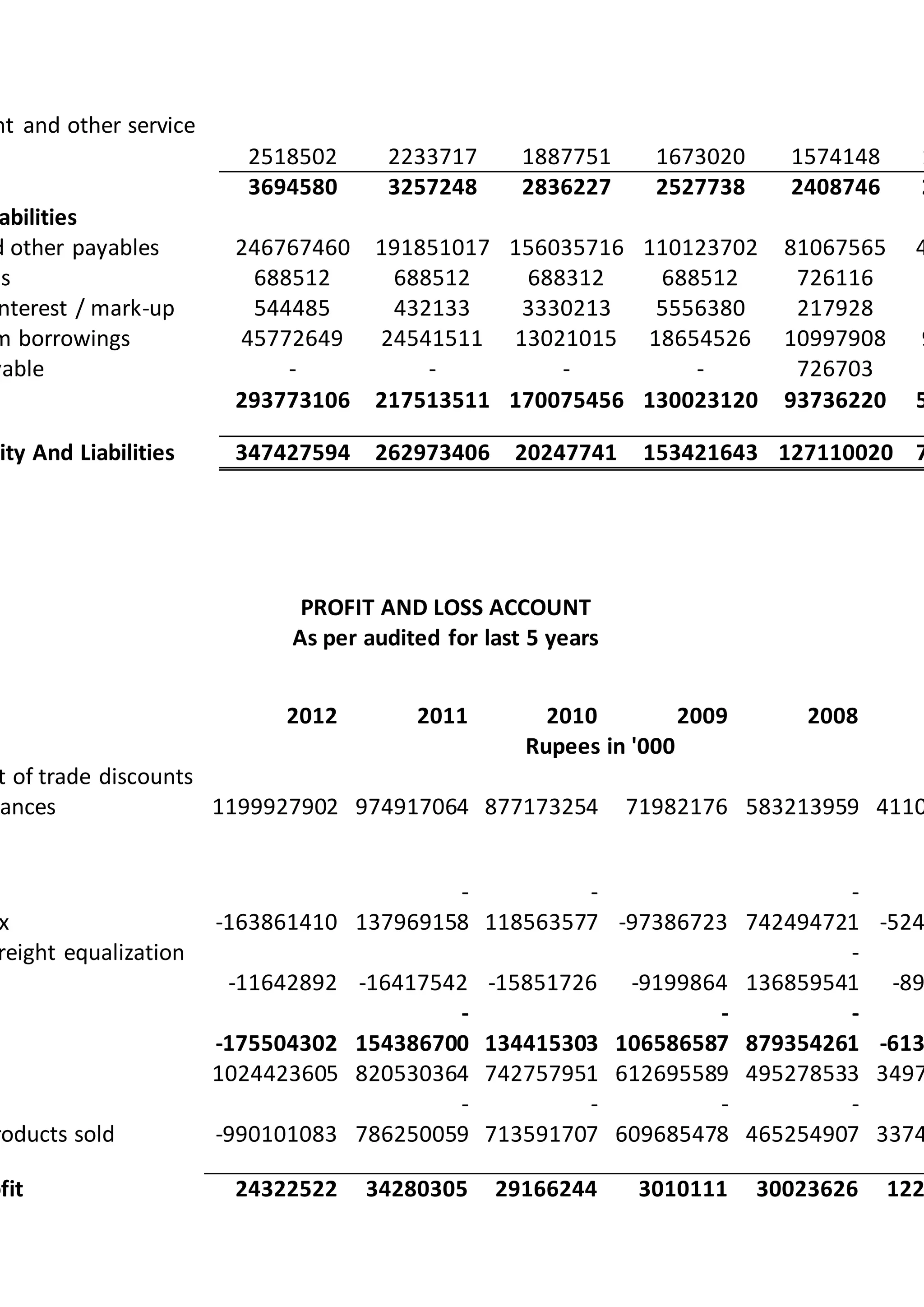 nt and other service
2518502 2233717 1887751 1673020 1574148 1
3694580 3257248 2836227 2527738 2408746 2
abilities
d other payables 246767460 191851017 156035716 110123702 81067565 4
ns 688512 688512 688312 688512 726116
nterest / mark-up 544485 432133 3330213 5556380 217928
m borrowings 45772649 24541511 13021015 18654526 10997908 9
yable - - - - 726703
293773106 217513511 170075456 130023120 93736220 5
uity And Liabilities 347427594 262973406 20247741 153421643 127110020 7
PROFIT AND LOSS ACCOUNT
As per audited for last 5 years
2012 2011 2010 2009 2008
Rupees in '000
t of trade discounts
ances 1199927902 974917064 877173254 71982176 583213959 4110
x -163861410
-
137969158
-
118563577 -97386723
-
742494721 -524
reight equalization
-11642892 -16417542 -15851726 -9199864
-
136859541 -89
-175504302
-
154386700 134415303
-
106586587
-
879354261 -613
1024423605 820530364 742757951 612695589 495278533 3497
roducts sold -990101083
-
786250059
-
713591707
-
609685478
-
465254907 3374
ofit 24322522 34280305 29166244 3010111 30023626 122
 