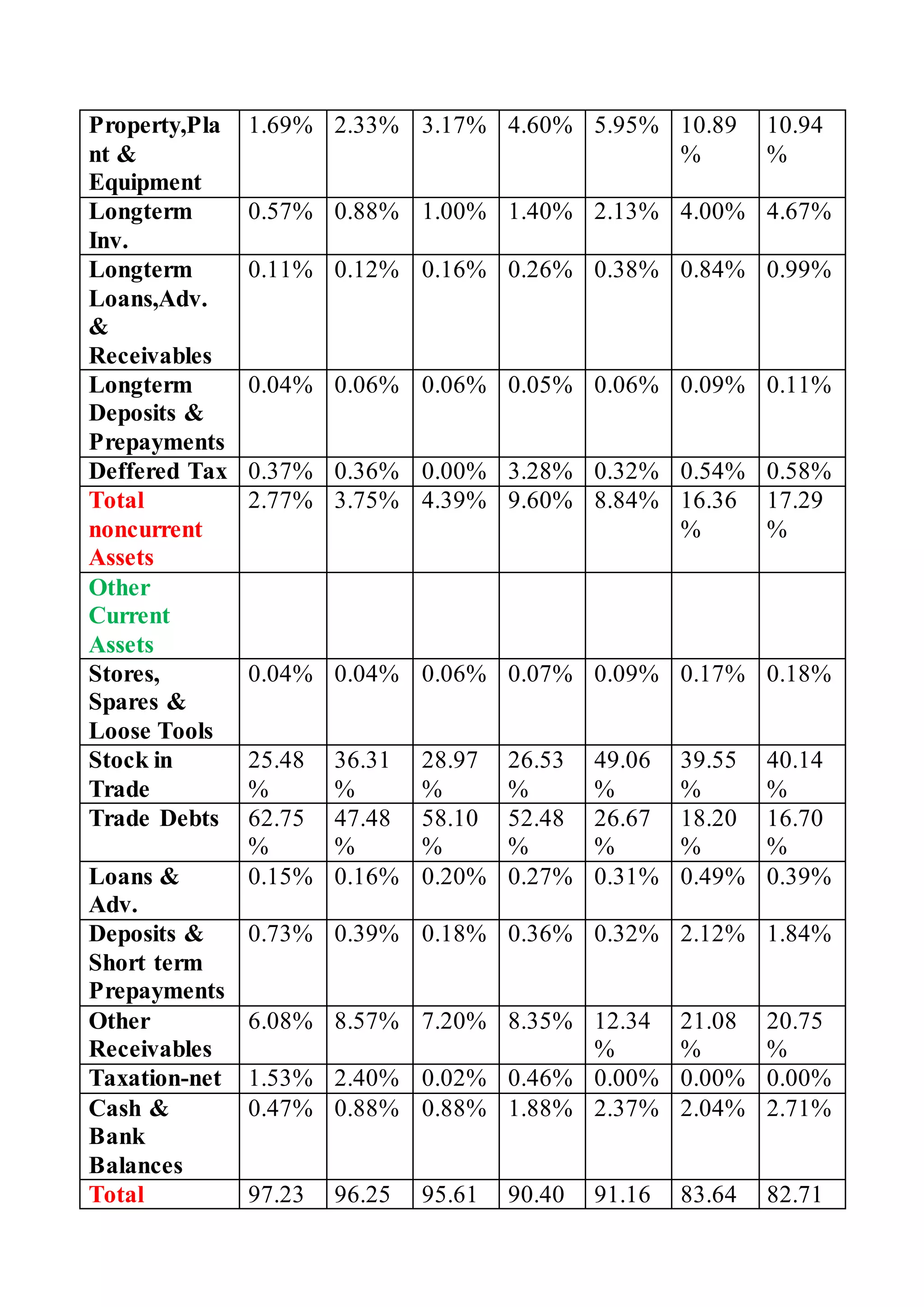Property,Pla
nt &
Equipment
1.69% 2.33% 3.17% 4.60% 5.95% 10.89
%
10.94
%
Longterm
Inv.
0.57% 0.88% 1.00% 1.40% 2.13% 4.00% 4.67%
Longterm
Loans,Adv.
&
Receivables
0.11% 0.12% 0.16% 0.26% 0.38% 0.84% 0.99%
Longterm
Deposits &
Prepayments
0.04% 0.06% 0.06% 0.05% 0.06% 0.09% 0.11%
Deffered Tax 0.37% 0.36% 0.00% 3.28% 0.32% 0.54% 0.58%
Total
noncurrent
Assets
2.77% 3.75% 4.39% 9.60% 8.84% 16.36
%
17.29
%
Other
Current
Assets
Stores,
Spares &
Loose Tools
0.04% 0.04% 0.06% 0.07% 0.09% 0.17% 0.18%
Stock in
Trade
25.48
%
36.31
%
28.97
%
26.53
%
49.06
%
39.55
%
40.14
%
Trade Debts 62.75
%
47.48
%
58.10
%
52.48
%
26.67
%
18.20
%
16.70
%
Loans &
Adv.
0.15% 0.16% 0.20% 0.27% 0.31% 0.49% 0.39%
Deposits &
Short term
Prepayments
0.73% 0.39% 0.18% 0.36% 0.32% 2.12% 1.84%
Other
Receivables
6.08% 8.57% 7.20% 8.35% 12.34
%
21.08
%
20.75
%
Taxation-net 1.53% 2.40% 0.02% 0.46% 0.00% 0.00% 0.00%
Cash &
Bank
Balances
0.47% 0.88% 0.88% 1.88% 2.37% 2.04% 2.71%
Total 97.23 96.25 95.61 90.40 91.16 83.64 82.71
 