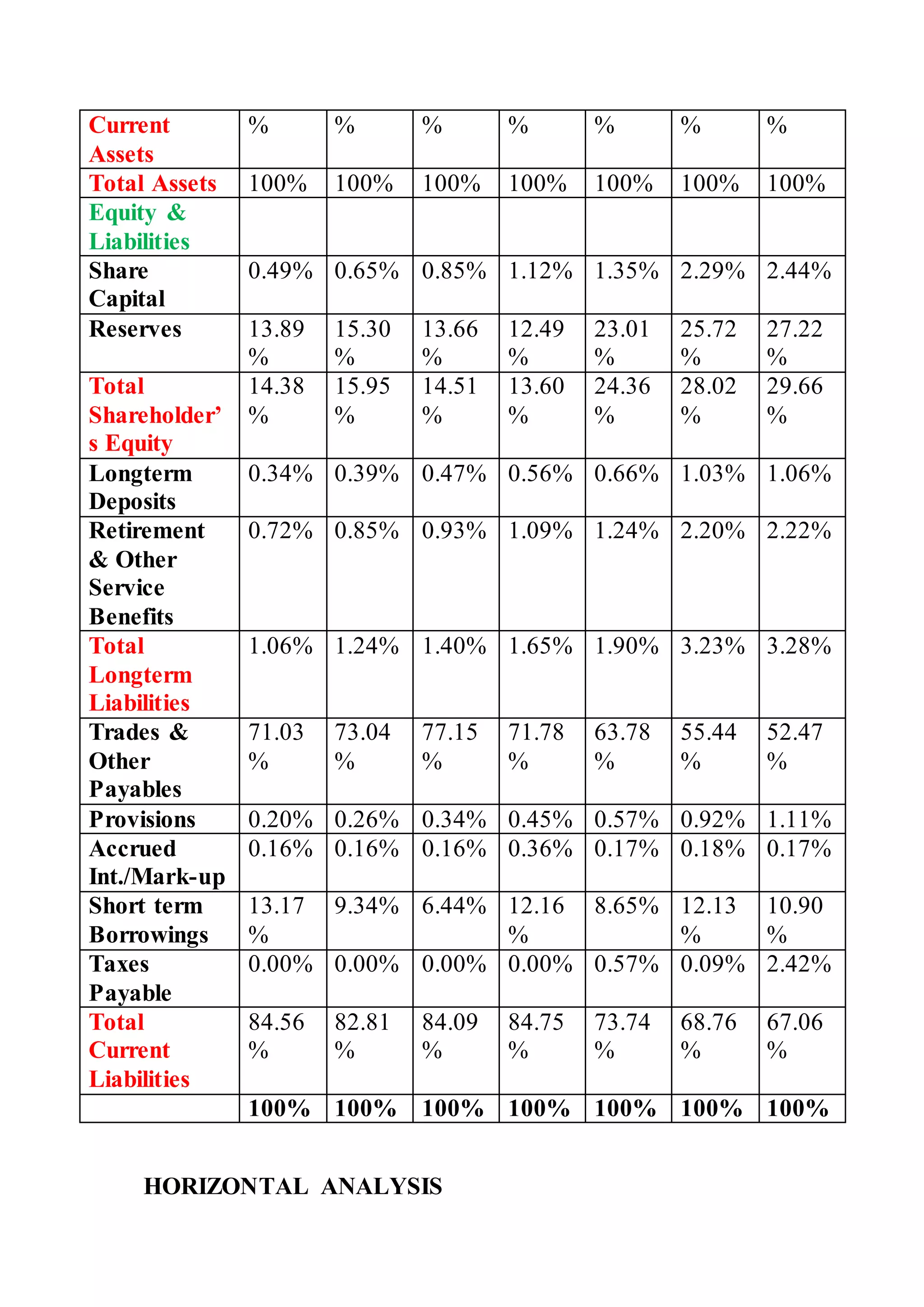 Current
Assets
% % % % % % %
Total Assets 100% 100% 100% 100% 100% 100% 100%
Equity &
Liabilities
Share
Capital
0.49% 0.65% 0.85% 1.12% 1.35% 2.29% 2.44%
Reserves 13.89
%
15.30
%
13.66
%
12.49
%
23.01
%
25.72
%
27.22
%
Total
Shareholder’
s Equity
14.38
%
15.95
%
14.51
%
13.60
%
24.36
%
28.02
%
29.66
%
Longterm
Deposits
0.34% 0.39% 0.47% 0.56% 0.66% 1.03% 1.06%
Retirement
& Other
Service
Benefits
0.72% 0.85% 0.93% 1.09% 1.24% 2.20% 2.22%
Total
Longterm
Liabilities
1.06% 1.24% 1.40% 1.65% 1.90% 3.23% 3.28%
Trades &
Other
Payables
71.03
%
73.04
%
77.15
%
71.78
%
63.78
%
55.44
%
52.47
%
Provisions 0.20% 0.26% 0.34% 0.45% 0.57% 0.92% 1.11%
Accrued
Int./Mark-up
0.16% 0.16% 0.16% 0.36% 0.17% 0.18% 0.17%
Short term
Borrowings
13.17
%
9.34% 6.44% 12.16
%
8.65% 12.13
%
10.90
%
Taxes
Payable
0.00% 0.00% 0.00% 0.00% 0.57% 0.09% 2.42%
Total
Current
Liabilities
84.56
%
82.81
%
84.09
%
84.75
%
73.74
%
68.76
%
67.06
%
100% 100% 100% 100% 100% 100% 100%
HORIZONTAL ANALYSIS
 