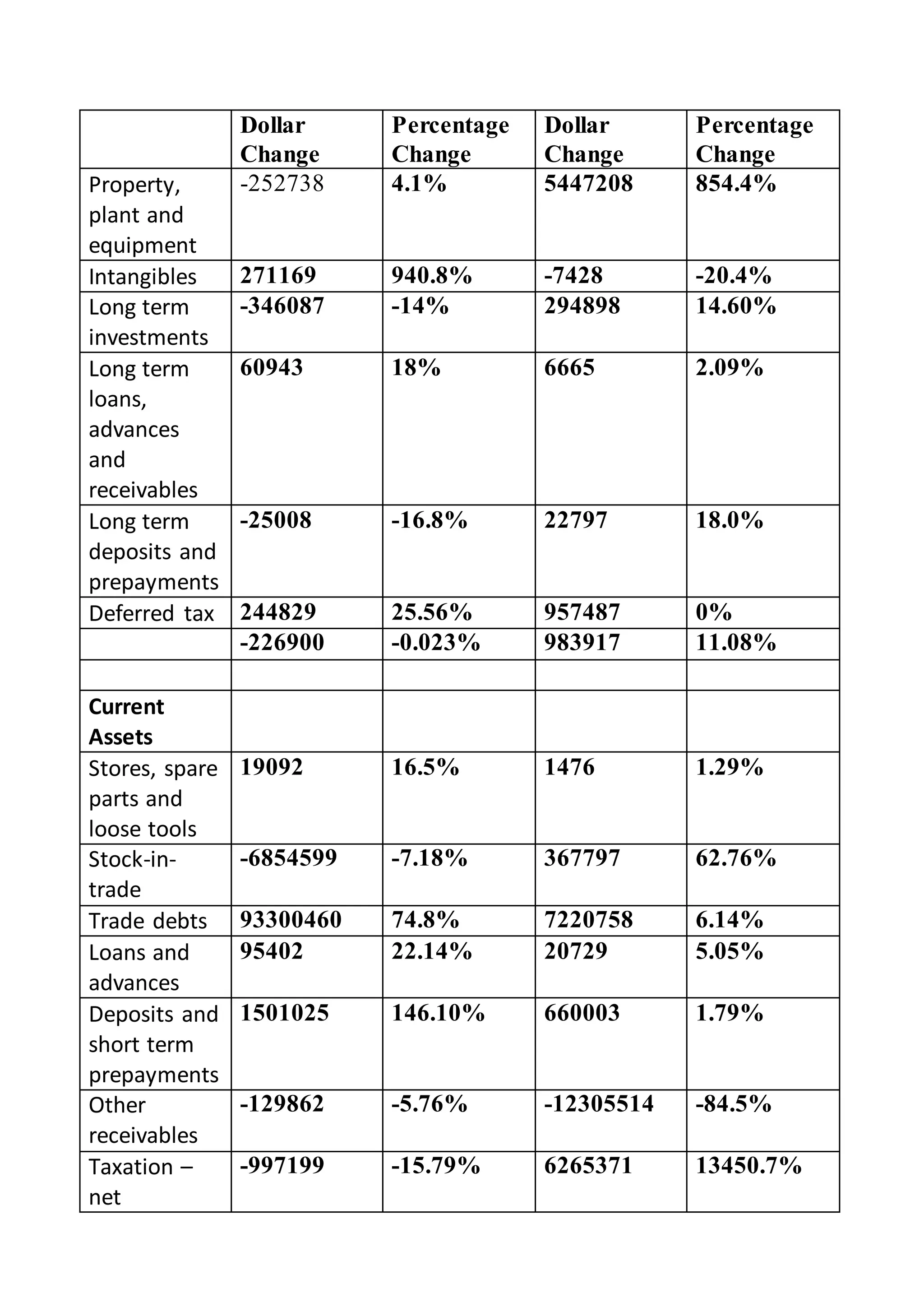 Dollar
Change
Percentage
Change
Dollar
Change
Percentage
Change
Property,
plant and
equipment
-252738 4.1% 5447208 854.4%
Intangibles 271169 940.8% -7428 -20.4%
Long term
investments
-346087 -14% 294898 14.60%
Long term
loans,
advances
and
receivables
60943 18% 6665 2.09%
Long term
deposits and
prepayments
-25008 -16.8% 22797 18.0%
Deferred tax 244829 25.56% 957487 0%
-226900 -0.023% 983917 11.08%
Current
Assets
Stores, spare
parts and
loose tools
19092 16.5% 1476 1.29%
Stock-in-
trade
-6854599 -7.18% 367797 62.76%
Trade debts 93300460 74.8% 7220758 6.14%
Loans and
advances
95402 22.14% 20729 5.05%
Deposits and
short term
prepayments
1501025 146.10% 660003 1.79%
Other
receivables
-129862 -5.76% -12305514 -84.5%
Taxation –
net
-997199 -15.79% 6265371 13450.7%
 
