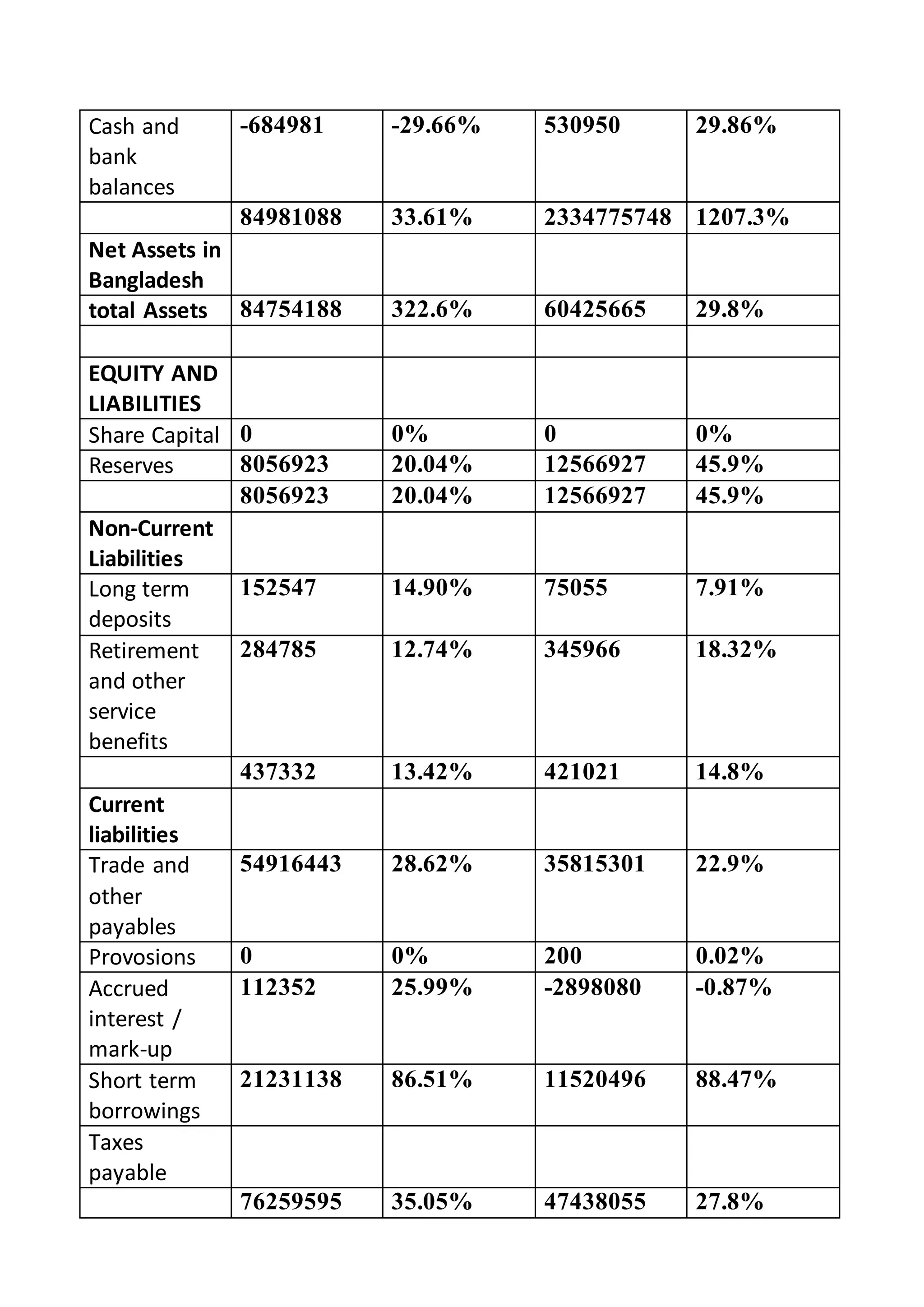 Cash and
bank
balances
-684981 -29.66% 530950 29.86%
84981088 33.61% 2334775748 1207.3%
Net Assets in
Bangladesh
total Assets 84754188 322.6% 60425665 29.8%
EQUITY AND
LIABILITIES
Share Capital 0 0% 0 0%
Reserves 8056923 20.04% 12566927 45.9%
8056923 20.04% 12566927 45.9%
Non-Current
Liabilities
Long term
deposits
152547 14.90% 75055 7.91%
Retirement
and other
service
benefits
284785 12.74% 345966 18.32%
437332 13.42% 421021 14.8%
Current
liabilities
Trade and
other
payables
54916443 28.62% 35815301 22.9%
Provosions 0 0% 200 0.02%
Accrued
interest /
mark-up
112352 25.99% -2898080 -0.87%
Short term
borrowings
21231138 86.51% 11520496 88.47%
Taxes
payable
76259595 35.05% 47438055 27.8%
 