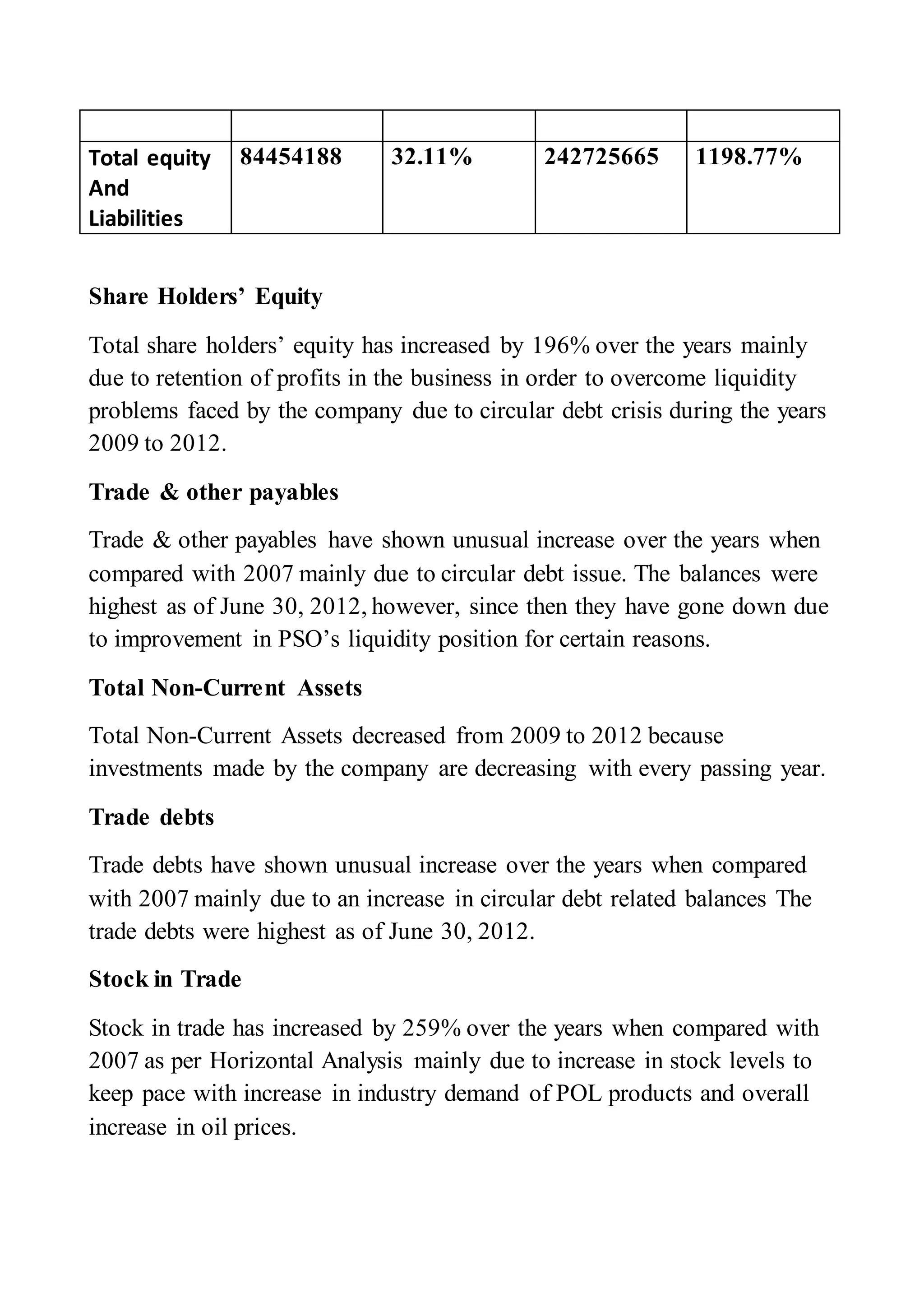 Total equity
And
Liabilities
84454188 32.11% 242725665 1198.77%
Share Holders’ Equity
Total share holders’ equity has increased by 196% over the years mainly
due to retention of profits in the business in order to overcome liquidity
problems faced by the company due to circular debt crisis during the years
2009 to 2012.
Trade & other payables
Trade & other payables have shown unusual increase over the years when
compared with 2007 mainly due to circular debt issue. The balances were
highest as of June 30, 2012, however, since then they have gone down due
to improvement in PSO’s liquidity position for certain reasons.
Total Non-Current Assets
Total Non-Current Assets decreased from 2009 to 2012 because
investments made by the company are decreasing with every passing year.
Trade debts
Trade debts have shown unusual increase over the years when compared
with 2007 mainly due to an increase in circular debt related balances The
trade debts were highest as of June 30, 2012.
Stock in Trade
Stock in trade has increased by 259% over the years when compared with
2007 as per Horizontal Analysis mainly due to increase in stock levels to
keep pace with increase in industry demand of POL products and overall
increase in oil prices.
 