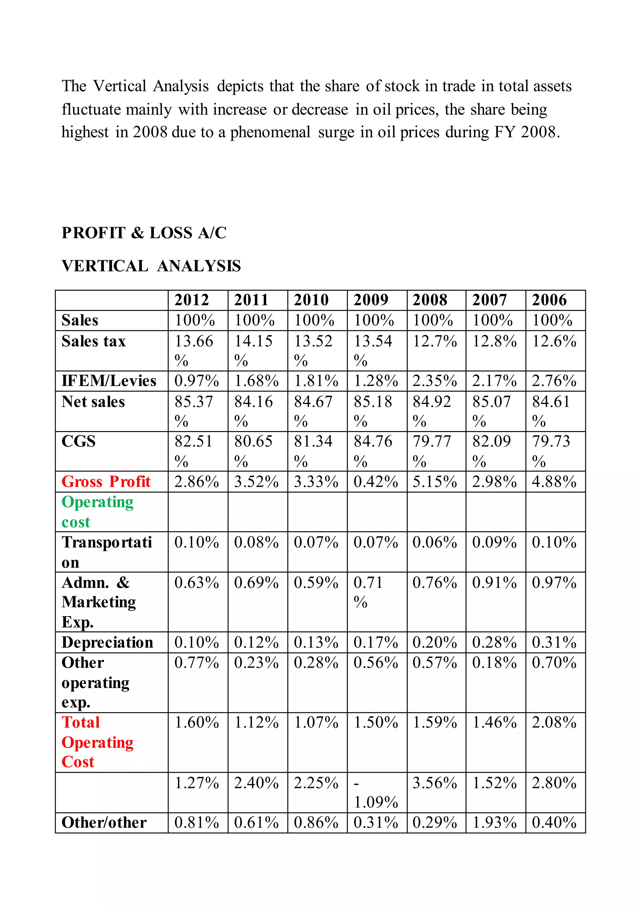 The Vertical Analysis depicts that the share of stock in trade in total assets
fluctuate mainly with increase or decrease in oil prices, the share being
highest in 2008 due to a phenomenal surge in oil prices during FY 2008.
PROFIT & LOSS A/C
VERTICAL ANALYSIS
2012 2011 2010 2009 2008 2007 2006
Sales 100% 100% 100% 100% 100% 100% 100%
Sales tax 13.66
%
14.15
%
13.52
%
13.54
%
12.7% 12.8% 12.6%
IFEM/Levies 0.97% 1.68% 1.81% 1.28% 2.35% 2.17% 2.76%
Net sales 85.37
%
84.16
%
84.67
%
85.18
%
84.92
%
85.07
%
84.61
%
CGS 82.51
%
80.65
%
81.34
%
84.76
%
79.77
%
82.09
%
79.73
%
Gross Profit 2.86% 3.52% 3.33% 0.42% 5.15% 2.98% 4.88%
Operating
cost
Transportati
on
0.10% 0.08% 0.07% 0.07% 0.06% 0.09% 0.10%
Admn. &
Marketing
Exp.
0.63% 0.69% 0.59% 0.71
%
0.76% 0.91% 0.97%
Depreciation 0.10% 0.12% 0.13% 0.17% 0.20% 0.28% 0.31%
Other
operating
exp.
0.77% 0.23% 0.28% 0.56% 0.57% 0.18% 0.70%
Total
Operating
Cost
1.60% 1.12% 1.07% 1.50% 1.59% 1.46% 2.08%
1.27% 2.40% 2.25% -
1.09%
3.56% 1.52% 2.80%
Other/other 0.81% 0.61% 0.86% 0.31% 0.29% 1.93% 0.40%
 