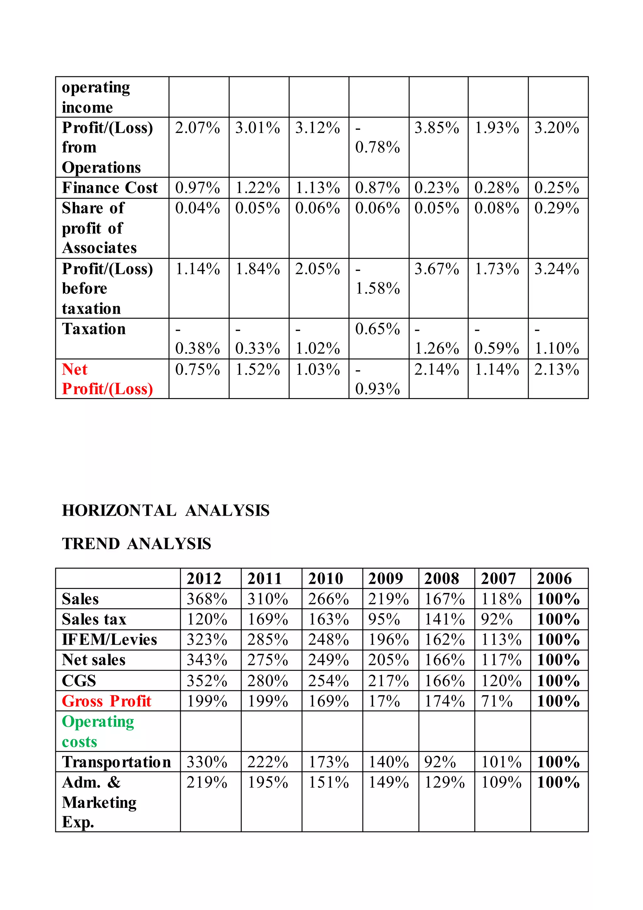operating
income
Profit/(Loss)
from
Operations
2.07% 3.01% 3.12% -
0.78%
3.85% 1.93% 3.20%
Finance Cost 0.97% 1.22% 1.13% 0.87% 0.23% 0.28% 0.25%
Share of
profit of
Associates
0.04% 0.05% 0.06% 0.06% 0.05% 0.08% 0.29%
Profit/(Loss)
before
taxation
1.14% 1.84% 2.05% -
1.58%
3.67% 1.73% 3.24%
Taxation -
0.38%
-
0.33%
-
1.02%
0.65% -
1.26%
-
0.59%
-
1.10%
Net
Profit/(Loss)
0.75% 1.52% 1.03% -
0.93%
2.14% 1.14% 2.13%
HORIZONTAL ANALYSIS
TREND ANALYSIS
2012 2011 2010 2009 2008 2007 2006
Sales 368% 310% 266% 219% 167% 118% 100%
Sales tax 120% 169% 163% 95% 141% 92% 100%
IFEM/Levies 323% 285% 248% 196% 162% 113% 100%
Net sales 343% 275% 249% 205% 166% 117% 100%
CGS 352% 280% 254% 217% 166% 120% 100%
Gross Profit 199% 199% 169% 17% 174% 71% 100%
Operating
costs
Transportation 330% 222% 173% 140% 92% 101% 100%
Adm. &
Marketing
Exp.
219% 195% 151% 149% 129% 109% 100%
 