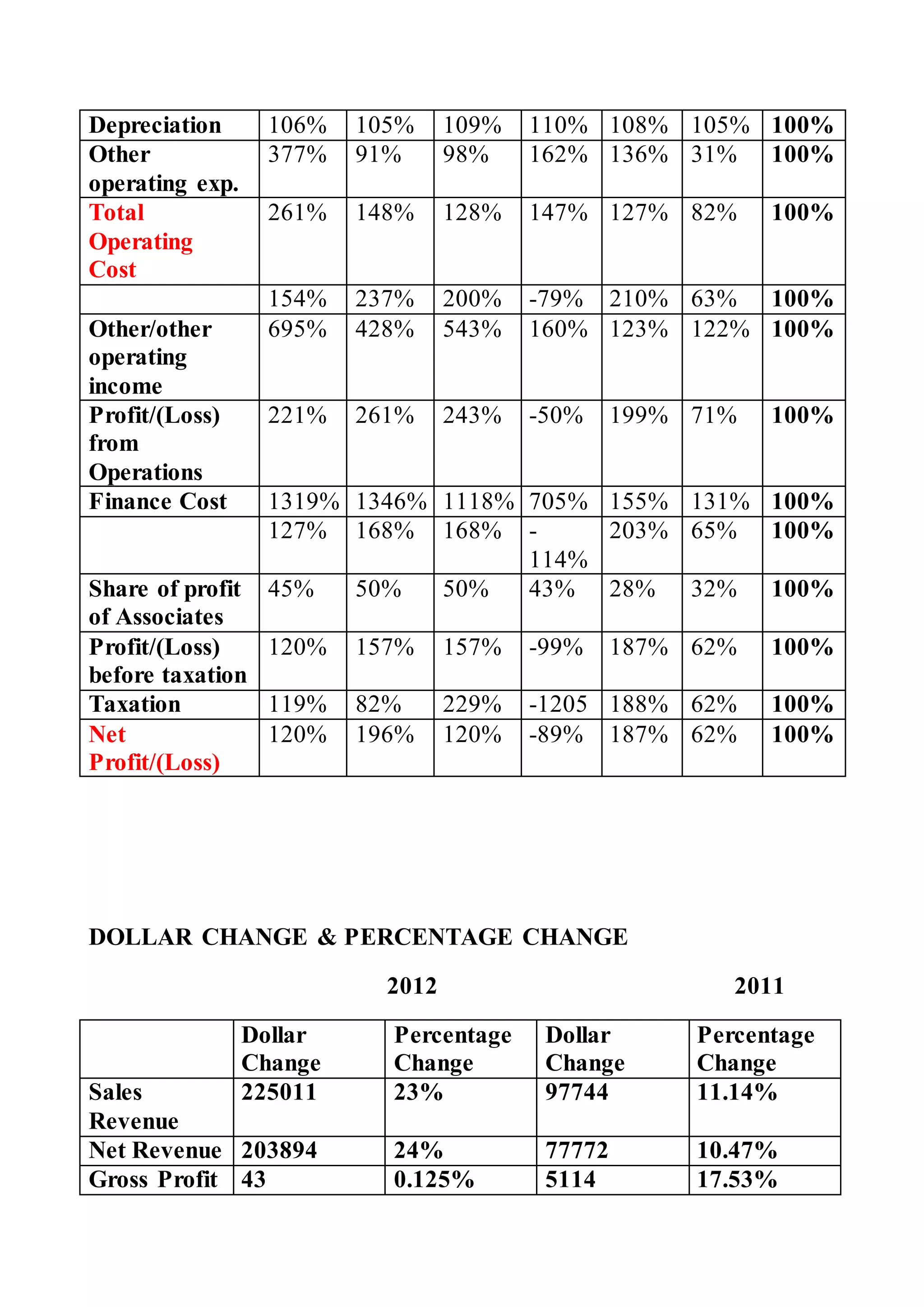 Depreciation 106% 105% 109% 110% 108% 105% 100%
Other
operating exp.
377% 91% 98% 162% 136% 31% 100%
Total
Operating
Cost
261% 148% 128% 147% 127% 82% 100%
154% 237% 200% -79% 210% 63% 100%
Other/other
operating
income
695% 428% 543% 160% 123% 122% 100%
Profit/(Loss)
from
Operations
221% 261% 243% -50% 199% 71% 100%
Finance Cost 1319% 1346% 1118% 705% 155% 131% 100%
127% 168% 168% -
114%
203% 65% 100%
Share of profit
of Associates
45% 50% 50% 43% 28% 32% 100%
Profit/(Loss)
before taxation
120% 157% 157% -99% 187% 62% 100%
Taxation 119% 82% 229% -1205 188% 62% 100%
Net
Profit/(Loss)
120% 196% 120% -89% 187% 62% 100%
DOLLAR CHANGE & PERCENTAGE CHANGE
2012 2011
Dollar
Change
Percentage
Change
Dollar
Change
Percentage
Change
Sales
Revenue
225011 23% 97744 11.14%
Net Revenue 203894 24% 77772 10.47%
Gross Profit 43 0.125% 5114 17.53%
 