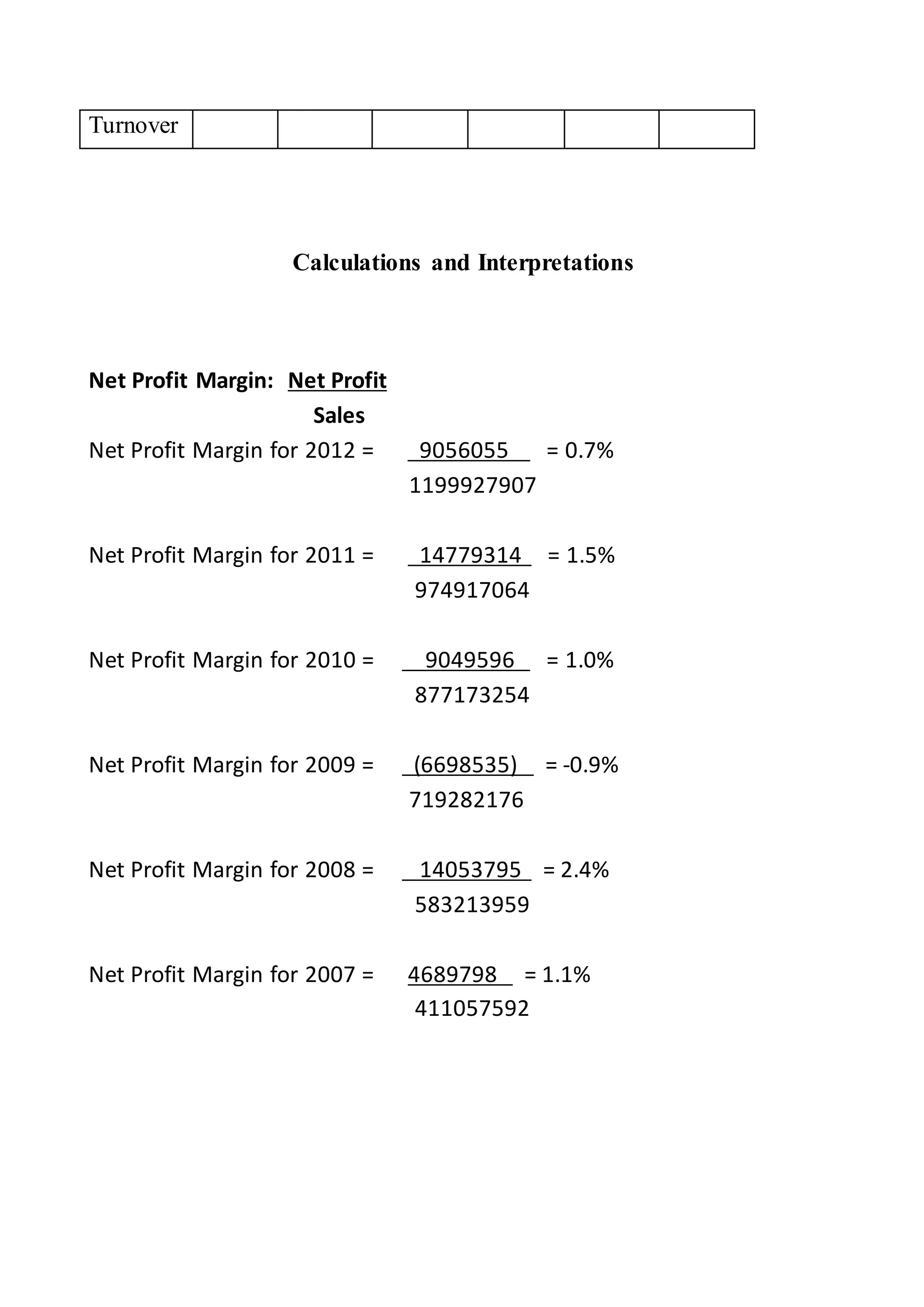 Turnover
Calculations and Interpretations
Net Profit Margin: Net Profit
Sales
Net Profit Margin for 2012 = 9056055 = 0.7%
1199927907
Net Profit Margin for 2011 = 14779314 = 1.5%
974917064
Net Profit Margin for 2010 = 9049596 = 1.0%
877173254
Net Profit Margin for 2009 = (6698535) = -0.9%
719282176
Net Profit Margin for 2008 = 14053795 = 2.4%
583213959
Net Profit Margin for 2007 = 4689798 = 1.1%
411057592
 