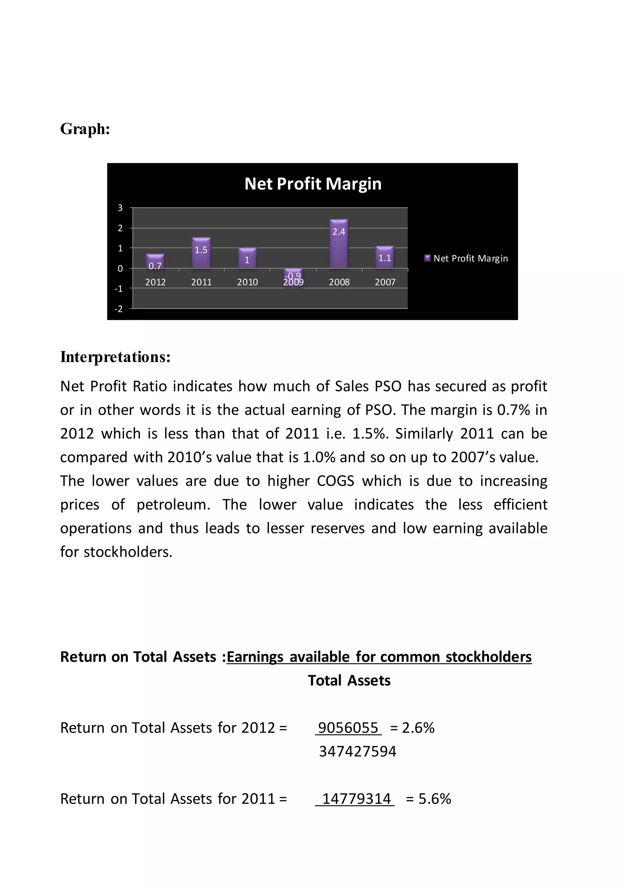 Graph:
Interpretations:
Net Profit Ratio indicates how much of Sales PSO has secured as profit
or in other words it is the actual earning of PSO. The margin is 0.7% in
2012 which is less than that of 2011 i.e. 1.5%. Similarly 2011 can be
compared with 2010’s value that is 1.0% and so on up to 2007’s value.
The lower values are due to higher COGS which is due to increasing
prices of petroleum. The lower value indicates the less efficient
operations and thus leads to lesser reserves and low earning available
for stockholders.
Return on Total Assets :Earnings available for common stockholders
Total Assets
Return on Total Assets for 2012 = 9056055 = 2.6%
347427594
Return on Total Assets for 2011 = 14779314 = 5.6%
0.7
1.5
1
-0.9
2.4
1.1
-2
-1
0
1
2
3
2012 2011 2010 2009 2008 2007
Net Profit Margin
Net Profit Margin
 