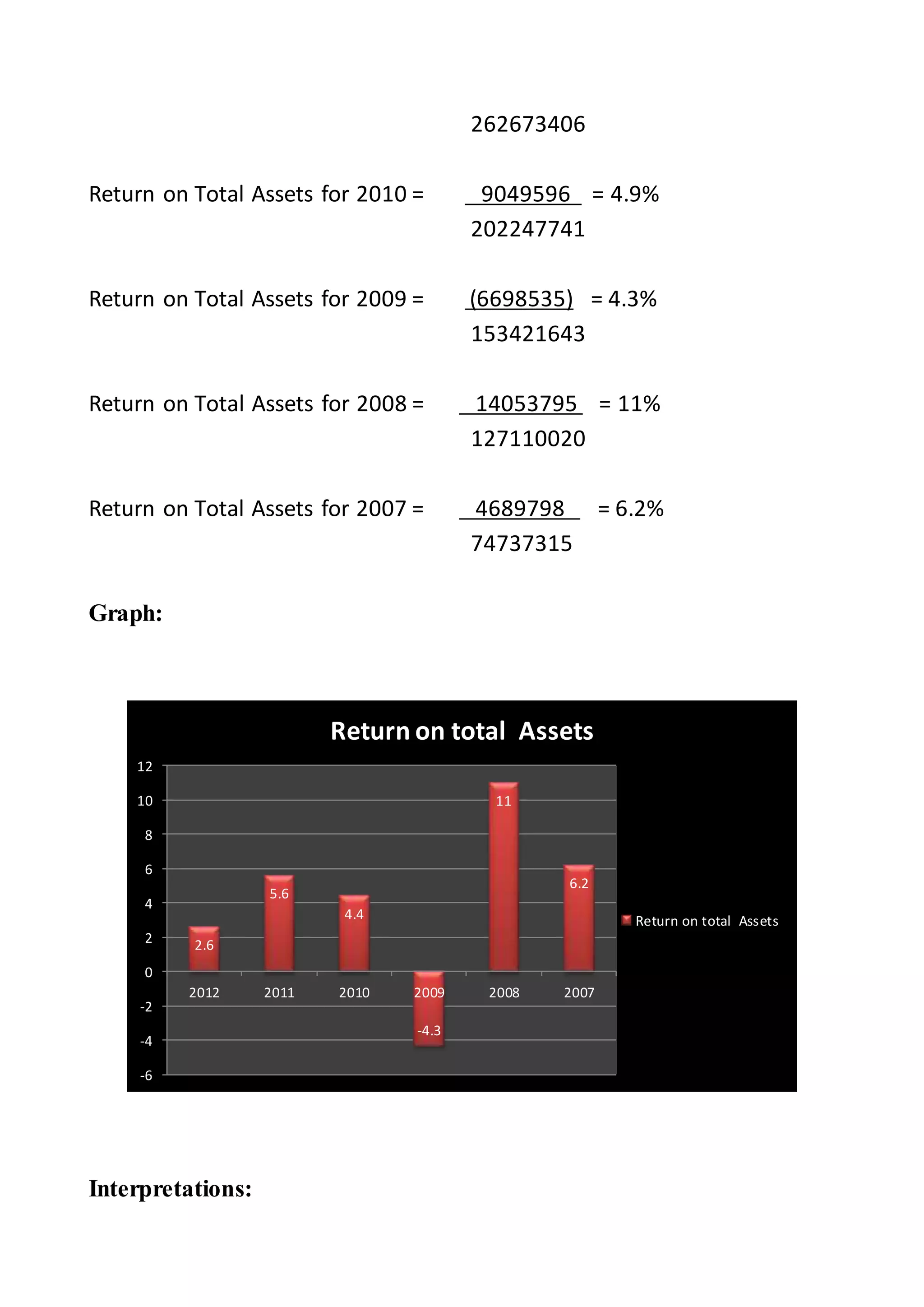 262673406
Return on Total Assets for 2010 = 9049596 = 4.9%
202247741
Return on Total Assets for 2009 = (6698535) = 4.3%
153421643
Return on Total Assets for 2008 = 14053795 = 11%
127110020
Return on Total Assets for 2007 = 4689798 = 6.2%
74737315
Graph:
Interpretations:
2.6
5.6
4.4
-4.3
11
6.2
-6
-4
-2
0
2
4
6
8
10
12
2012 2011 2010 2009 2008 2007
Return on total Assets
Return on total Assets
 