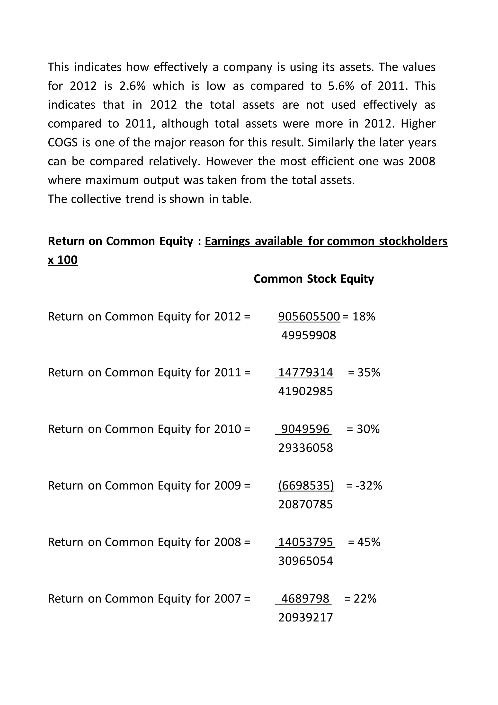 This indicates how effectively a company is using its assets. The values
for 2012 is 2.6% which is low as compared to 5.6% of 2011. This
indicates that in 2012 the total assets are not used effectively as
compared to 2011, although total assets were more in 2012. Higher
COGS is one of the major reason for this result. Similarly the later years
can be compared relatively. However the most efficient one was 2008
where maximum output was taken from the total assets.
The collective trend is shown in table.
Return on Common Equity : Earnings available for common stockholders
x 100
Common Stock Equity
Return on Common Equity for 2012 = 905605500 = 18%
49959908
Return on Common Equity for 2011 = 14779314 = 35%
41902985
Return on Common Equity for 2010 = 9049596 = 30%
29336058
Return on Common Equity for 2009 = (6698535) = -32%
20870785
Return on Common Equity for 2008 = 14053795 = 45%
30965054
Return on Common Equity for 2007 = 4689798 = 22%
20939217
 