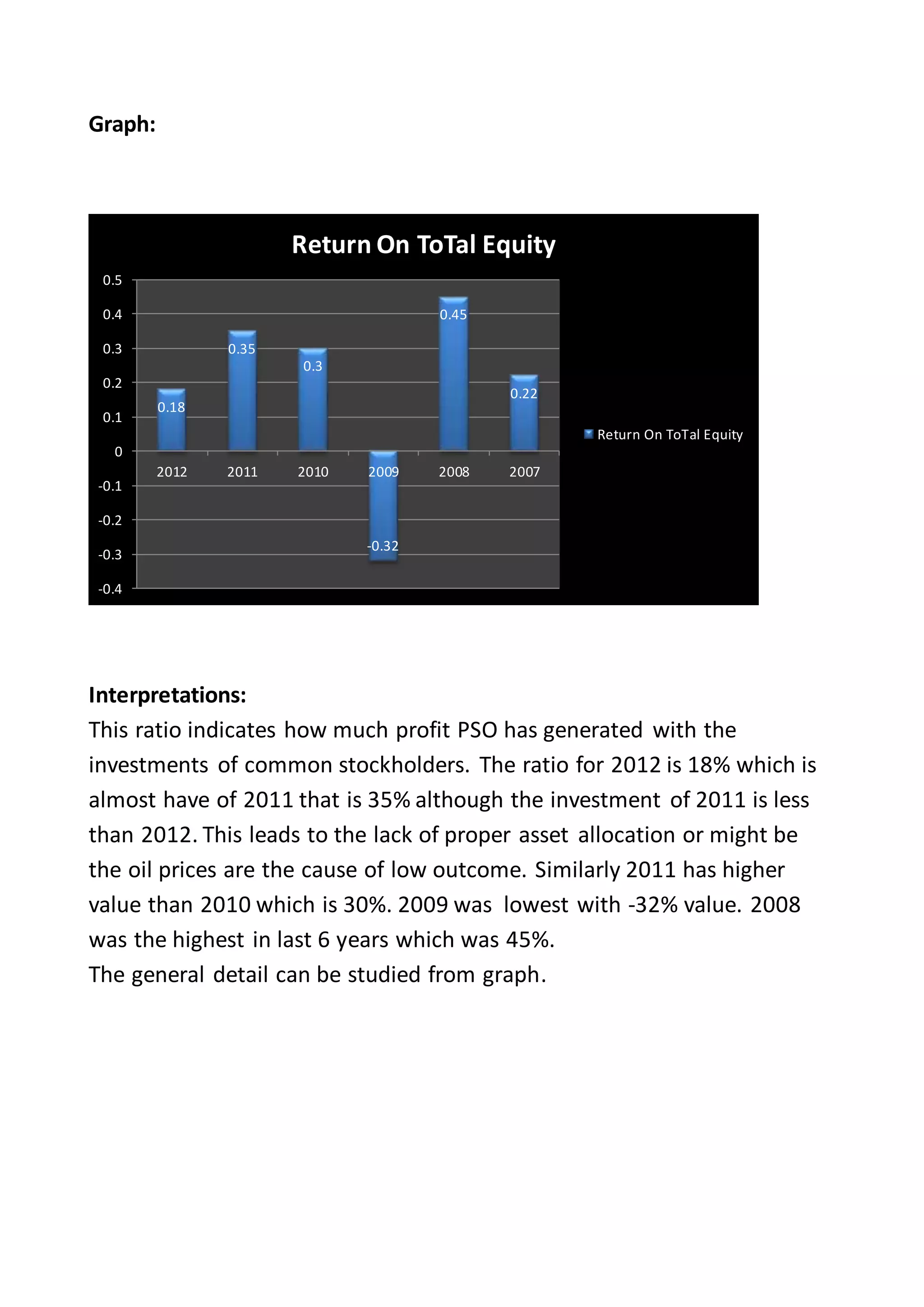 Graph:
Interpretations:
This ratio indicates how much profit PSO has generated with the
investments of common stockholders. The ratio for 2012 is 18% which is
almost have of 2011 that is 35% although the investment of 2011 is less
than 2012. This leads to the lack of proper asset allocation or might be
the oil prices are the cause of low outcome. Similarly 2011 has higher
value than 2010 which is 30%. 2009 was lowest with -32% value. 2008
was the highest in last 6 years which was 45%.
The general detail can be studied from graph.
0.18
0.35
0.3
-0.32
0.45
0.22
-0.4
-0.3
-0.2
-0.1
0
0.1
0.2
0.3
0.4
0.5
2012 2011 2010 2009 2008 2007
Return On ToTal Equity
Return On ToTal Equity
 