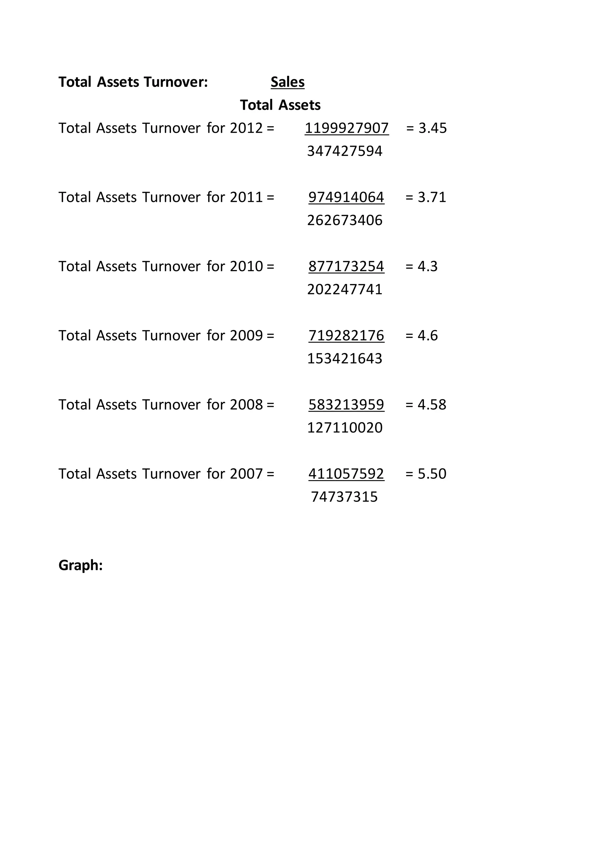 Total Assets Turnover: Sales
Total Assets
Total Assets Turnover for 2012 = 1199927907 = 3.45
347427594
Total Assets Turnover for 2011 = 974914064 = 3.71
262673406
Total Assets Turnover for 2010 = 877173254 = 4.3
202247741
Total Assets Turnover for 2009 = 719282176 = 4.6
153421643
Total Assets Turnover for 2008 = 583213959 = 4.58
127110020
Total Assets Turnover for 2007 = 411057592 = 5.50
74737315
Graph:
 