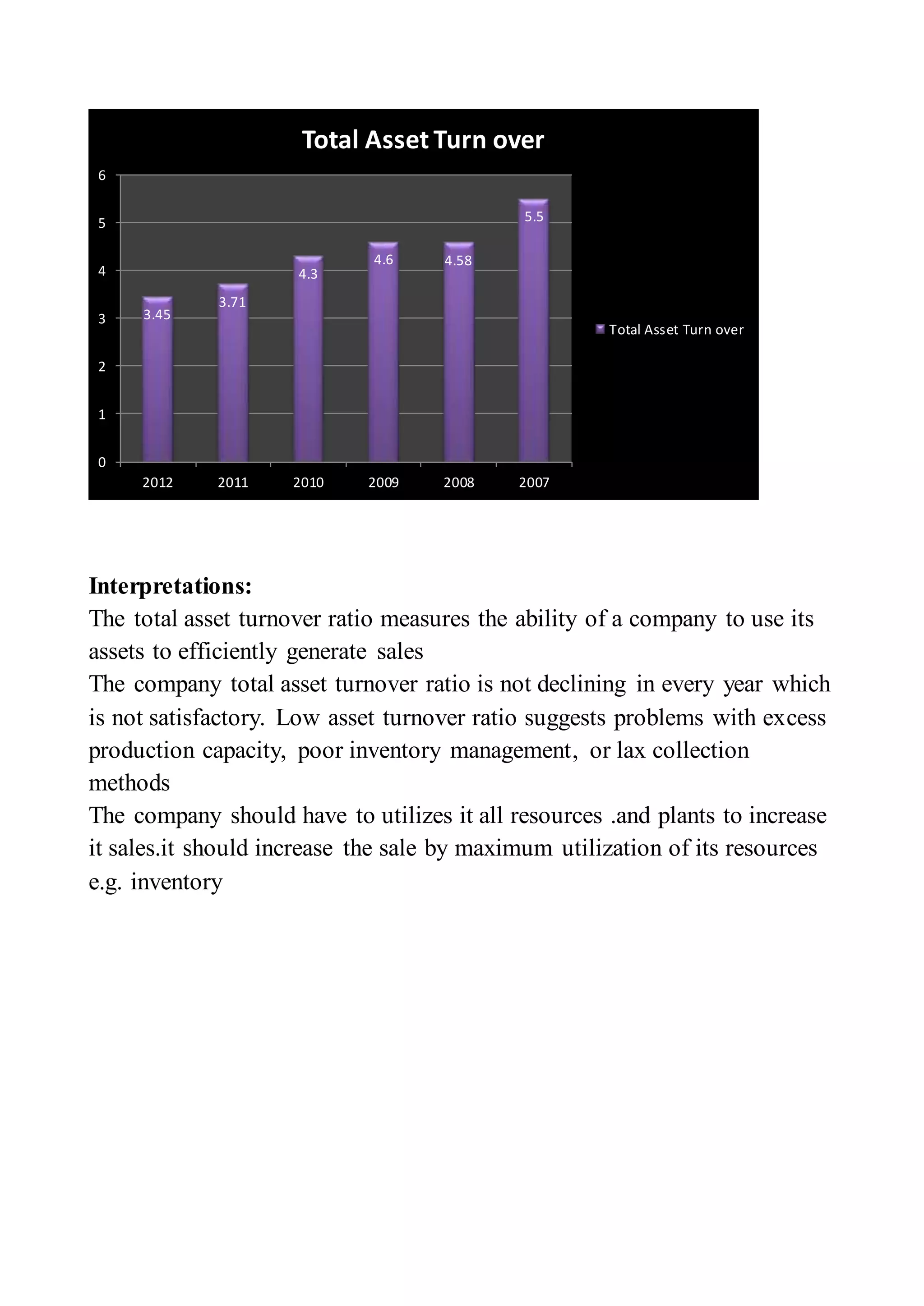 Interpretations:
The total asset turnover ratio measures the ability of a company to use its
assets to efficiently generate sales
The company total asset turnover ratio is not declining in every year which
is not satisfactory. Low asset turnover ratio suggests problems with excess
production capacity, poor inventory management, or lax collection
methods
The company should have to utilizes it all resources .and plants to increase
it sales.it should increase the sale by maximum utilization of its resources
e.g. inventory
3.45
3.71
4.3
4.6 4.58
5.5
0
1
2
3
4
5
6
2012 2011 2010 2009 2008 2007
Total Asset Turn over
Total Asset Turn over
 