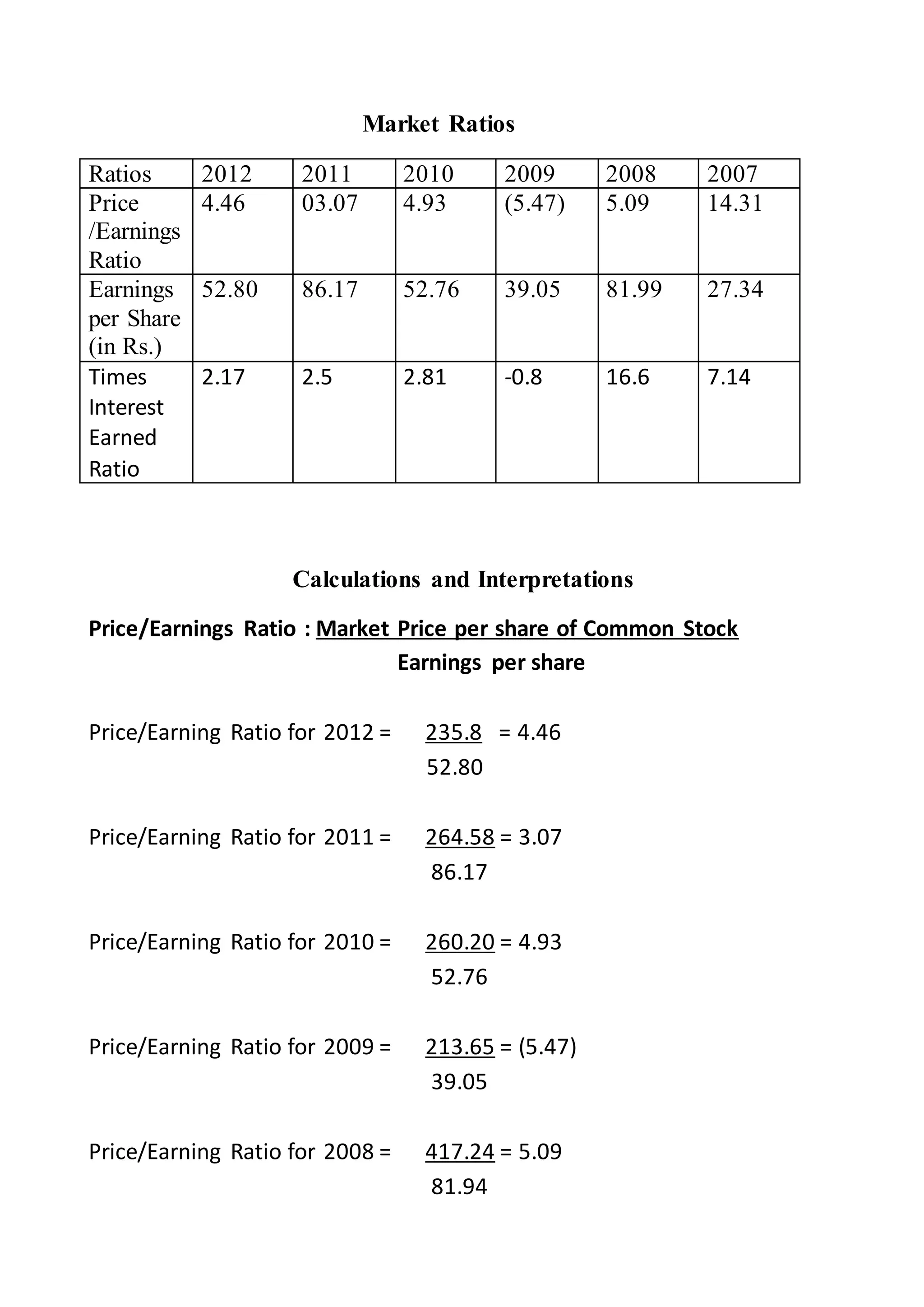 Market Ratios
Ratios 2012 2011 2010 2009 2008 2007
Price
/Earnings
Ratio
4.46 03.07 4.93 (5.47) 5.09 14.31
Earnings
per Share
(in Rs.)
52.80 86.17 52.76 39.05 81.99 27.34
Times
Interest
Earned
Ratio
2.17 2.5 2.81 -0.8 16.6 7.14
Calculations and Interpretations
Price/Earnings Ratio : Market Price per share of Common Stock
Earnings per share
Price/Earning Ratio for 2012 = 235.8 = 4.46
52.80
Price/Earning Ratio for 2011 = 264.58 = 3.07
86.17
Price/Earning Ratio for 2010 = 260.20 = 4.93
52.76
Price/Earning Ratio for 2009 = 213.65 = (5.47)
39.05
Price/Earning Ratio for 2008 = 417.24 = 5.09
81.94
 