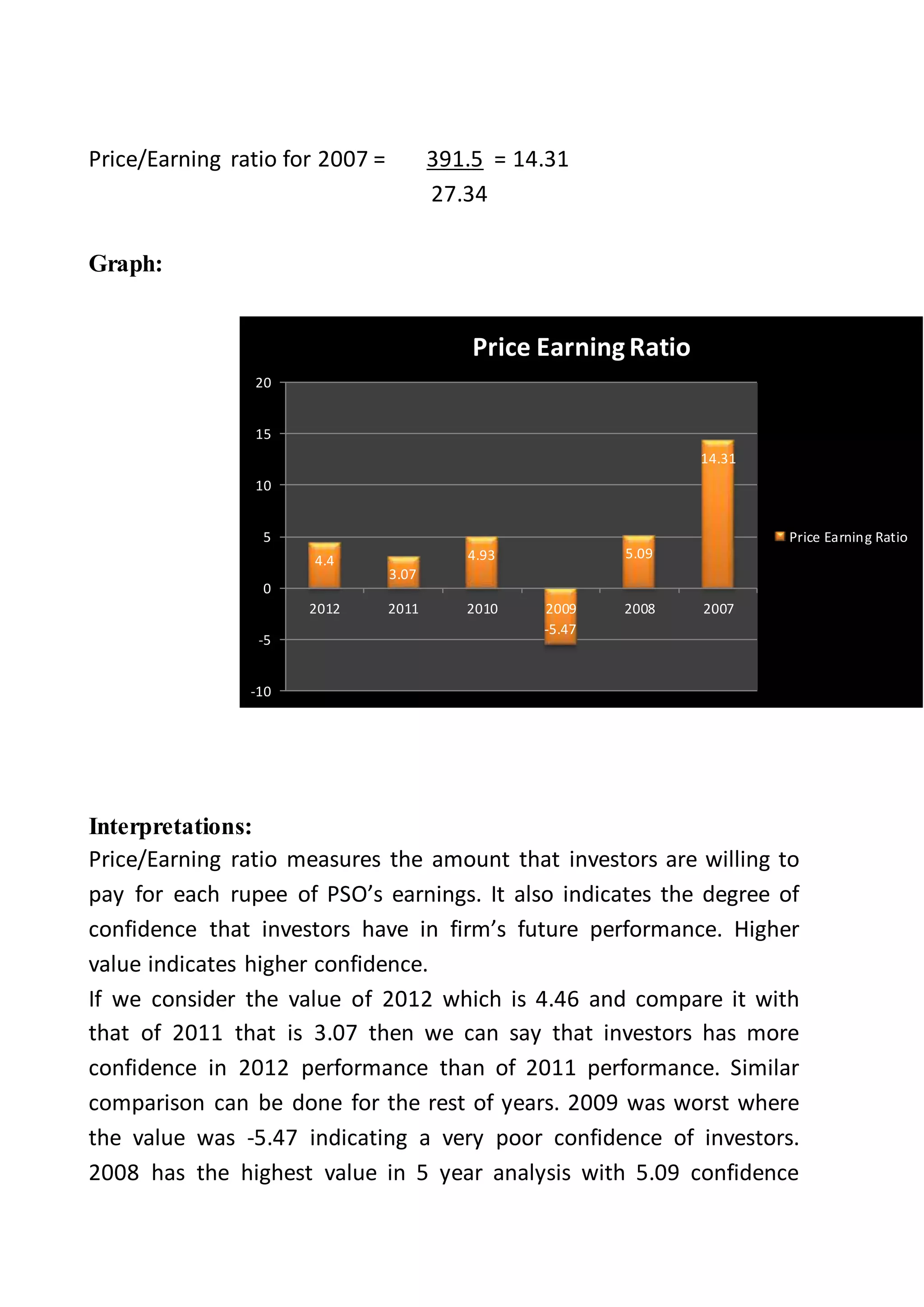 Price/Earning ratio for 2007 = 391.5 = 14.31
27.34
Graph:
Interpretations:
Price/Earning ratio measures the amount that investors are willing to
pay for each rupee of PSO’s earnings. It also indicates the degree of
confidence that investors have in firm’s future performance. Higher
value indicates higher confidence.
If we consider the value of 2012 which is 4.46 and compare it with
that of 2011 that is 3.07 then we can say that investors has more
confidence in 2012 performance than of 2011 performance. Similar
comparison can be done for the rest of years. 2009 was worst where
the value was -5.47 indicating a very poor confidence of investors.
2008 has the highest value in 5 year analysis with 5.09 confidence
4.4
3.07
4.93
-5.47
5.09
14.31
-10
-5
0
5
10
15
20
2012 2011 2010 2009 2008 2007
Price EarningRatio
Price Earning Ratio
 