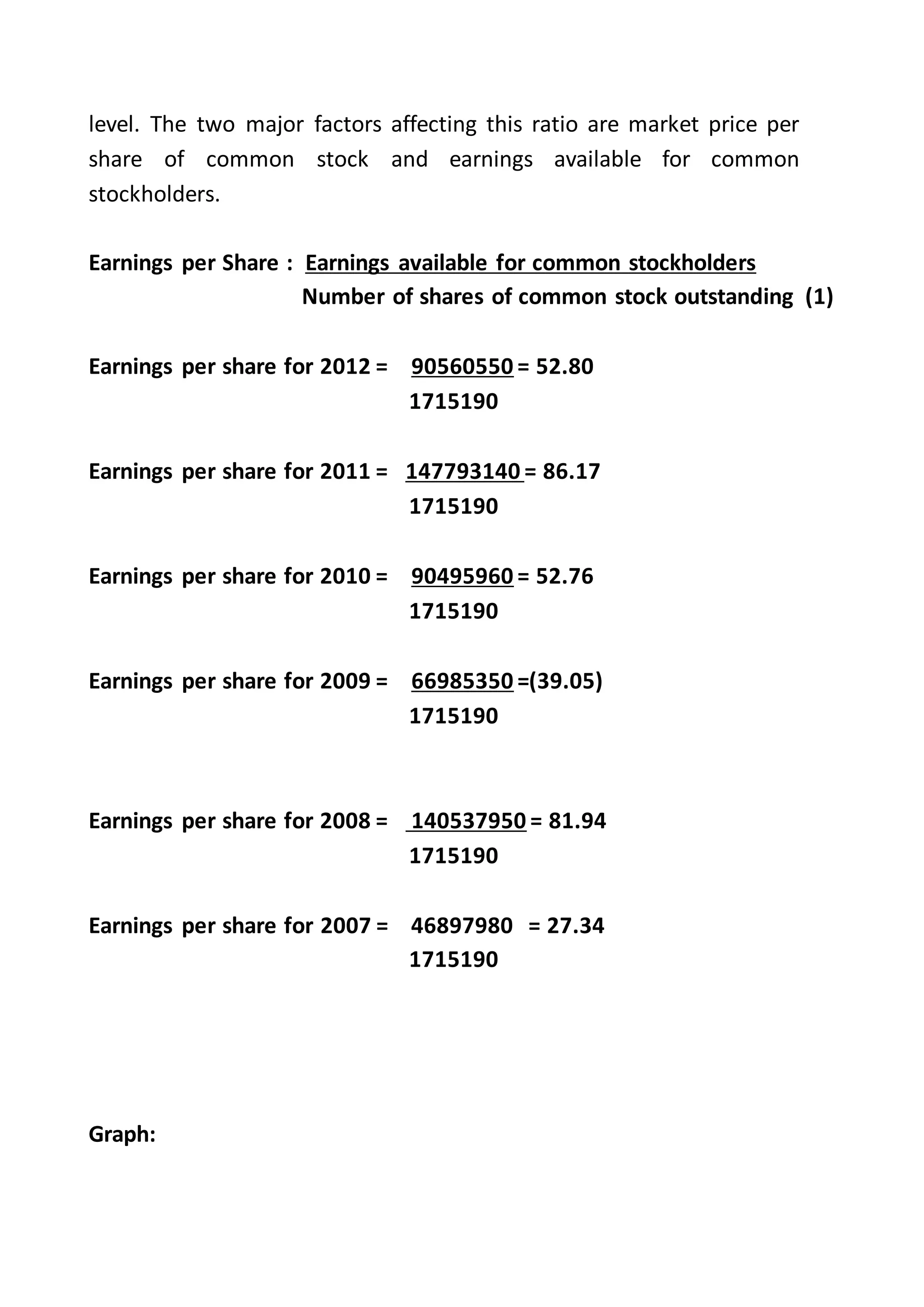 level. The two major factors affecting this ratio are market price per
share of common stock and earnings available for common
stockholders.
Earnings per Share : Earnings available for common stockholders
Number of shares of common stock outstanding (1)
Earnings per share for 2012 = 90560550 = 52.80
1715190
Earnings per share for 2011 = 147793140 = 86.17
1715190
Earnings per share for 2010 = 90495960 = 52.76
1715190
Earnings per share for 2009 = 66985350 =(39.05)
1715190
Earnings per share for 2008 = 140537950 = 81.94
1715190
Earnings per share for 2007 = 46897980 = 27.34
1715190
Graph:
 