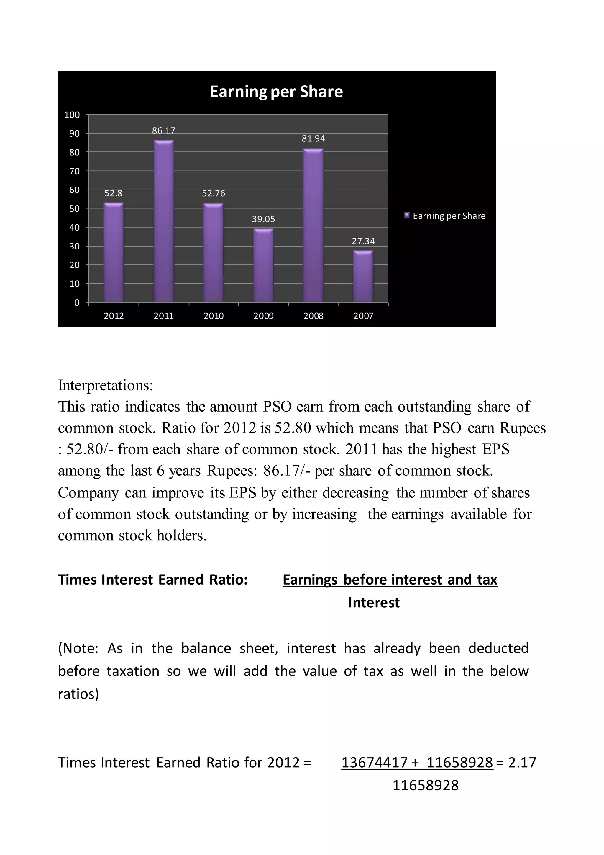 Interpretations:
This ratio indicates the amount PSO earn from each outstanding share of
common stock. Ratio for 2012 is 52.80 which means that PSO earn Rupees
: 52.80/- from each share of common stock. 2011 has the highest EPS
among the last 6 years Rupees: 86.17/- per share of common stock.
Company can improve its EPS by either decreasing the number of shares
of common stock outstanding or by increasing the earnings available for
common stock holders.
Times Interest Earned Ratio: Earnings before interest and tax
Interest
(Note: As in the balance sheet, interest has already been deducted
before taxation so we will add the value of tax as well in the below
ratios)
Times Interest Earned Ratio for 2012 = 13674417 + 11658928 = 2.17
11658928
52.8
86.17
52.76
39.05
81.94
27.34
0
10
20
30
40
50
60
70
80
90
100
2012 2011 2010 2009 2008 2007
Earningper Share
Earning per Share
 