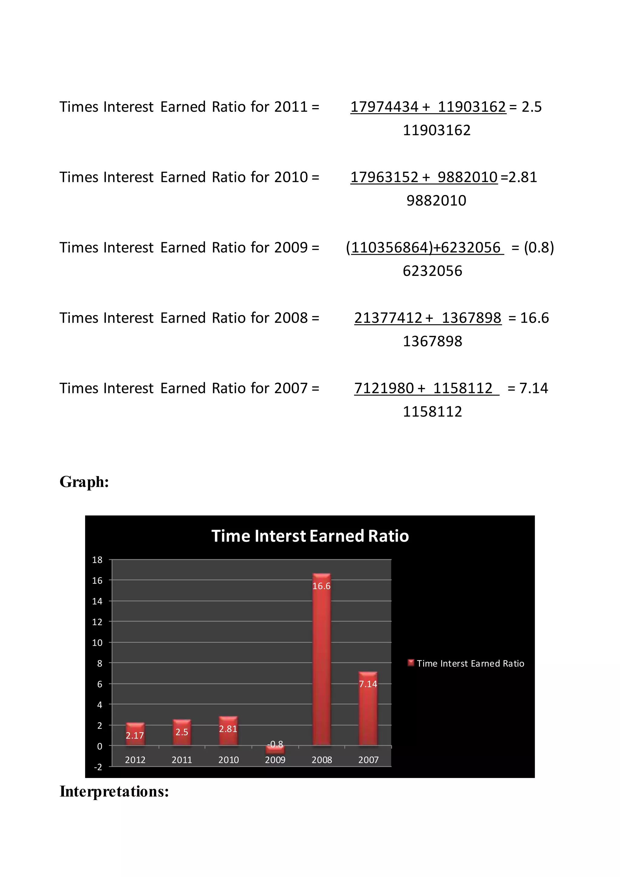 Times Interest Earned Ratio for 2011 = 17974434 + 11903162 = 2.5
11903162
Times Interest Earned Ratio for 2010 = 17963152 + 9882010 =2.81
9882010
Times Interest Earned Ratio for 2009 = (110356864)+6232056 = (0.8)
6232056
Times Interest Earned Ratio for 2008 = 21377412 + 1367898 = 16.6
1367898
Times Interest Earned Ratio for 2007 = 7121980 + 1158112 = 7.14
1158112
Graph:
Interpretations:
2.17 2.5 2.81
-0.8
16.6
7.14
-2
0
2
4
6
8
10
12
14
16
18
2012 2011 2010 2009 2008 2007
Time Interst Earned Ratio
Time Interst Earned Ratio
 