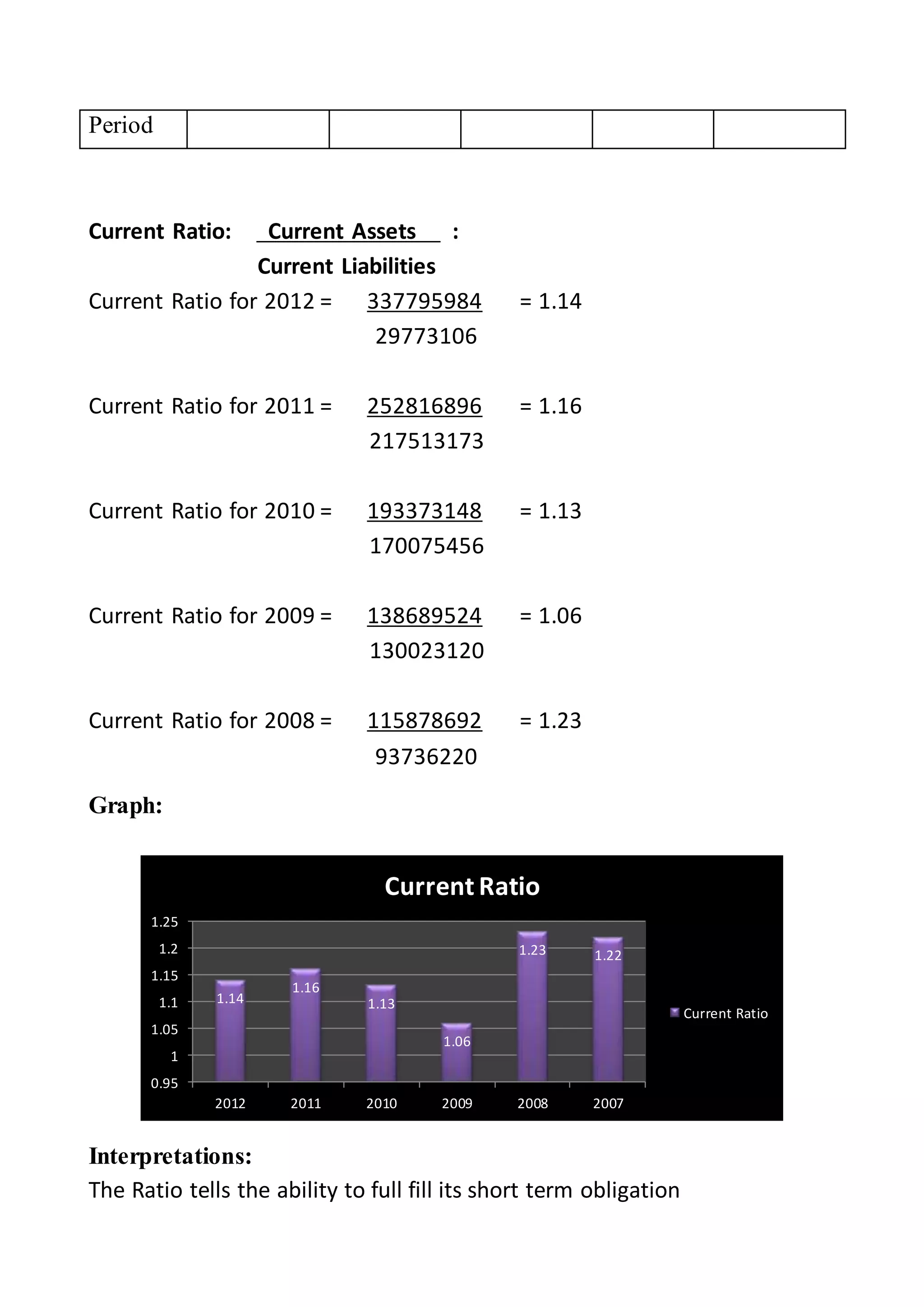 Period
Current Ratio: Current Assets :
Current Liabilities
Current Ratio for 2012 = 337795984 = 1.14
29773106
Current Ratio for 2011 = 252816896 = 1.16
217513173
Current Ratio for 2010 = 193373148 = 1.13
170075456
Current Ratio for 2009 = 138689524 = 1.06
130023120
Current Ratio for 2008 = 115878692 = 1.23
93736220
Graph:
Interpretations:
The Ratio tells the ability to full fill its short term obligation
1.14
1.16
1.13
1.06
1.23 1.22
0.95
1
1.05
1.1
1.15
1.2
1.25
2012 2011 2010 2009 2008 2007
Current Ratio
Current Ratio
 