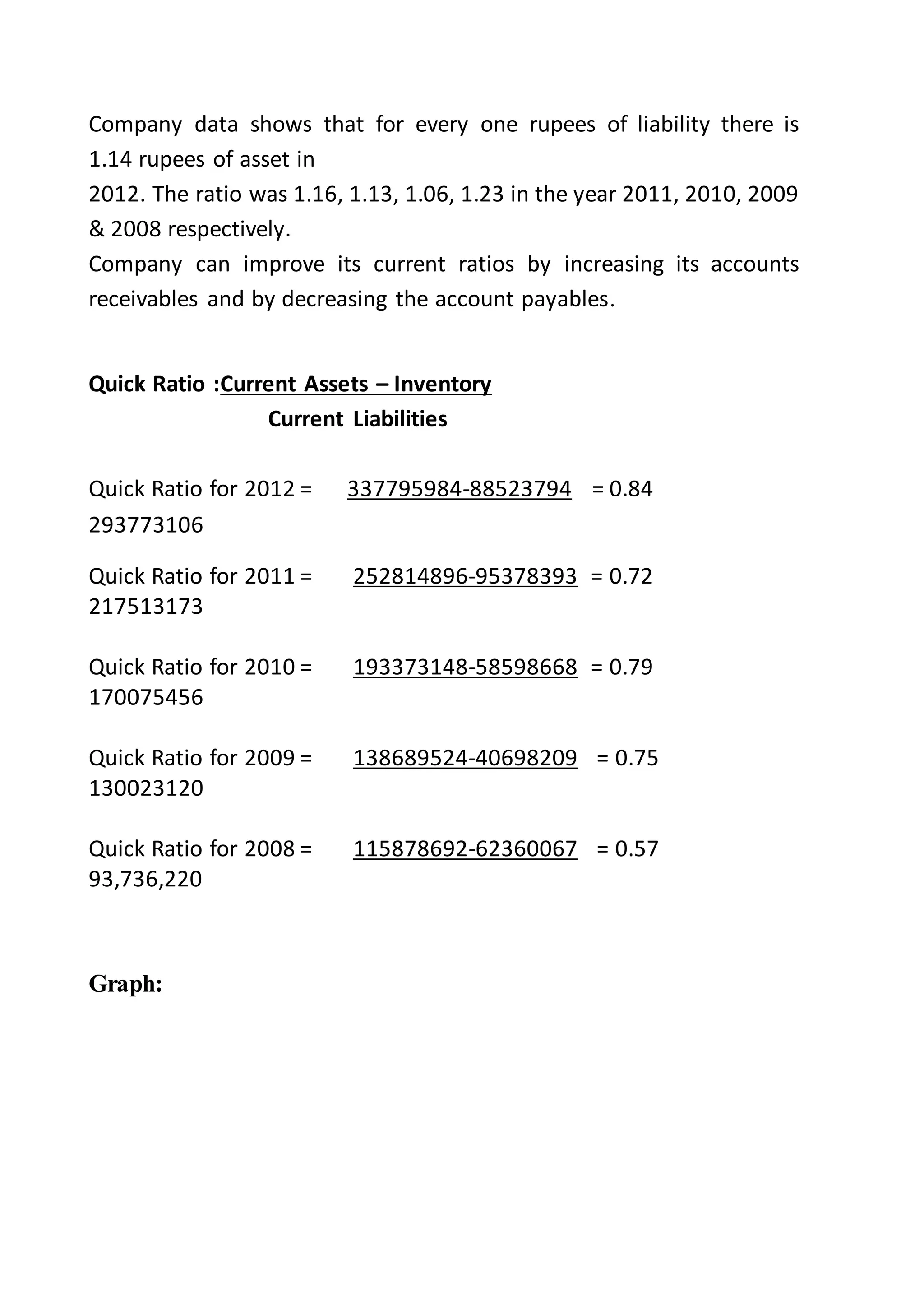 Company data shows that for every one rupees of liability there is
1.14 rupees of asset in
2012. The ratio was 1.16, 1.13, 1.06, 1.23 in the year 2011, 2010, 2009
& 2008 respectively.
Company can improve its current ratios by increasing its accounts
receivables and by decreasing the account payables.
Quick Ratio :Current Assets – Inventory
Current Liabilities
Quick Ratio for 2012 = 337795984-88523794 = 0.84
293773106
Quick Ratio for 2011 = 252814896-95378393 = 0.72
217513173
Quick Ratio for 2010 = 193373148-58598668 = 0.79
170075456
Quick Ratio for 2009 = 138689524-40698209 = 0.75
130023120
Quick Ratio for 2008 = 115878692-62360067 = 0.57
93,736,220
Graph:
 