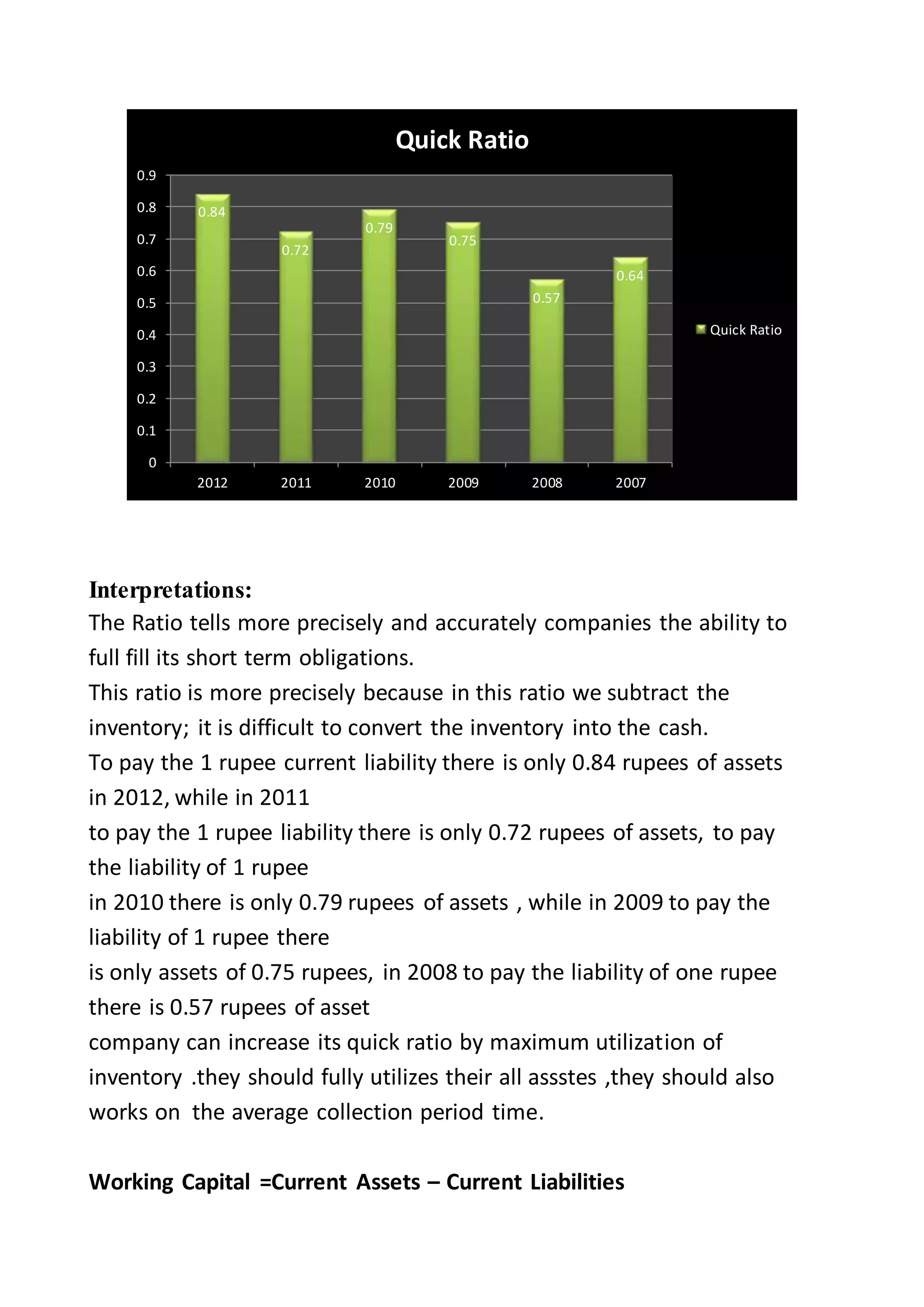 Interpretations:
The Ratio tells more precisely and accurately companies the ability to
full fill its short term obligations.
This ratio is more precisely because in this ratio we subtract the
inventory; it is difficult to convert the inventory into the cash.
To pay the 1 rupee current liability there is only 0.84 rupees of assets
in 2012, while in 2011
to pay the 1 rupee liability there is only 0.72 rupees of assets, to pay
the liability of 1 rupee
in 2010 there is only 0.79 rupees of assets , while in 2009 to pay the
liability of 1 rupee there
is only assets of 0.75 rupees, in 2008 to pay the liability of one rupee
there is 0.57 rupees of asset
company can increase its quick ratio by maximum utilization of
inventory .they should fully utilizes their all assstes ,they should also
works on the average collection period time.
Working Capital =Current Assets – Current Liabilities
0.84
0.72
0.79
0.75
0.57
0.64
0
0.1
0.2
0.3
0.4
0.5
0.6
0.7
0.8
0.9
2012 2011 2010 2009 2008 2007
Quick Ratio
Quick Ratio
 