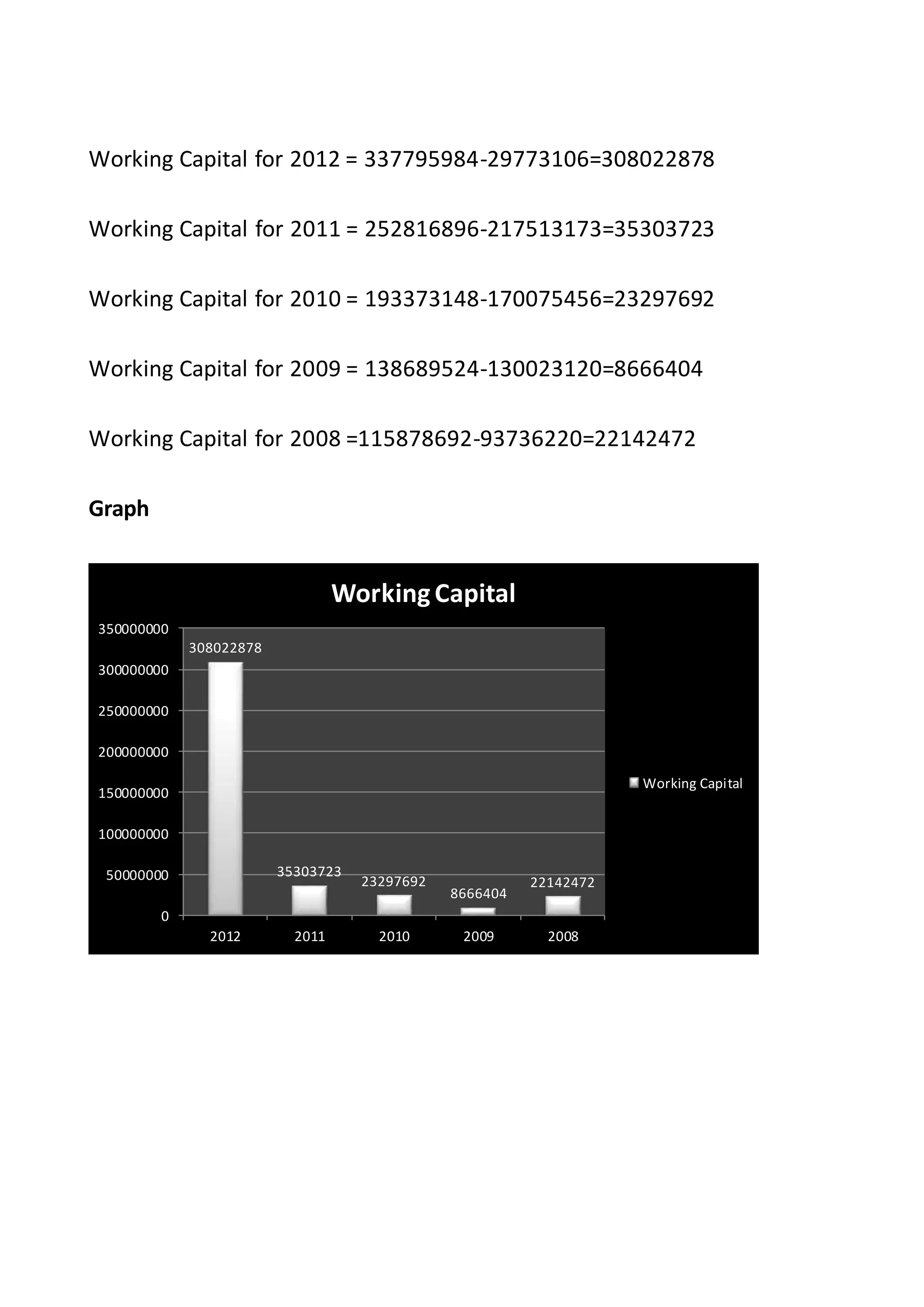 Working Capital for 2012 = 337795984-29773106=308022878
Working Capital for 2011 = 252816896-217513173=35303723
Working Capital for 2010 = 193373148-170075456=23297692
Working Capital for 2009 = 138689524-130023120=8666404
Working Capital for 2008 =115878692-93736220=22142472
Graph
308022878
35303723
23297692
8666404
22142472
0
50000000
100000000
150000000
200000000
250000000
300000000
350000000
2012 2011 2010 2009 2008
WorkingCapital
Working Capital
 