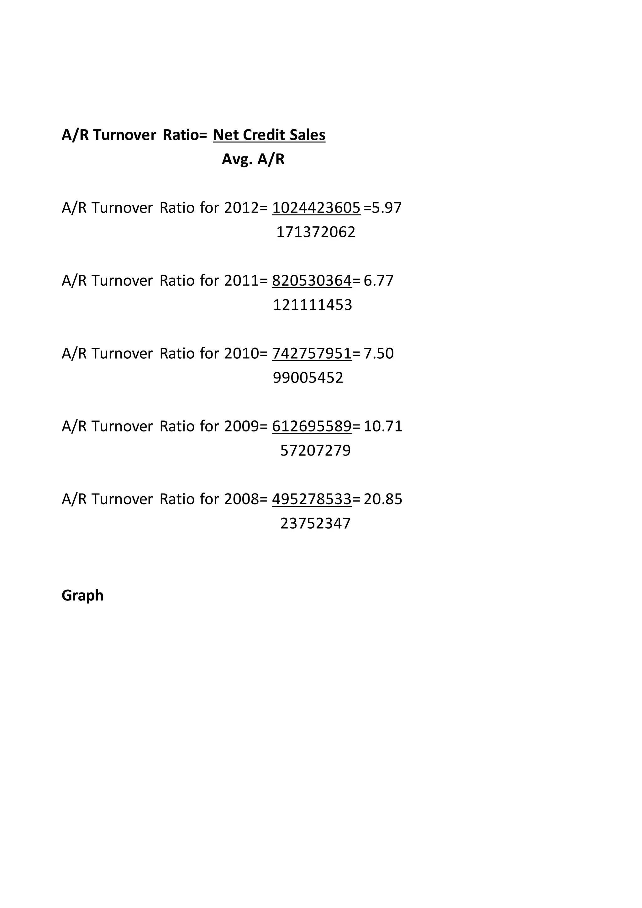 A/R Turnover Ratio= Net Credit Sales
Avg. A/R
A/R Turnover Ratio for 2012= 1024423605 =5.97
171372062
A/R Turnover Ratio for 2011= 820530364= 6.77
121111453
A/R Turnover Ratio for 2010= 742757951= 7.50
99005452
A/R Turnover Ratio for 2009= 612695589= 10.71
57207279
A/R Turnover Ratio for 2008= 495278533= 20.85
23752347
Graph
 