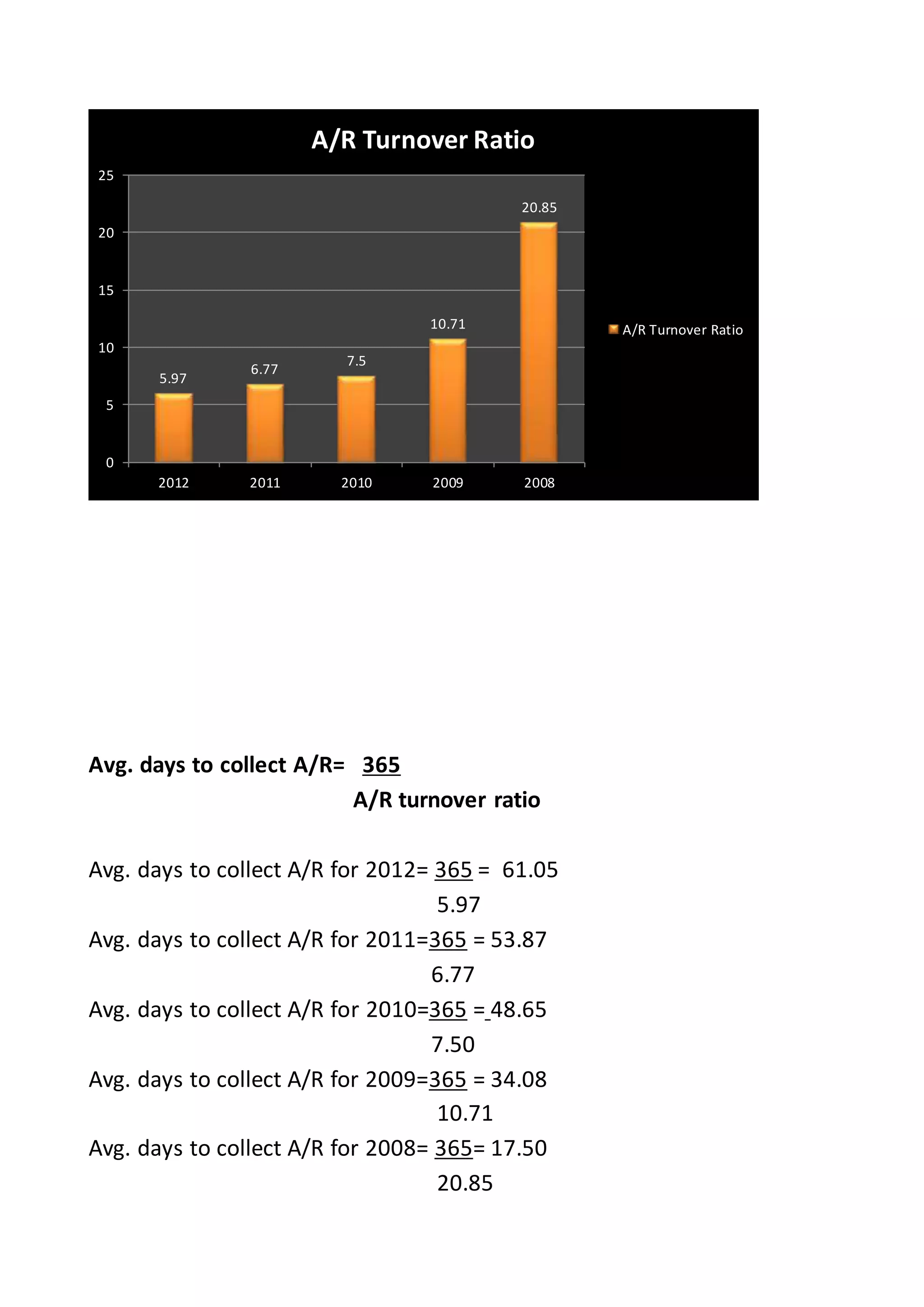 Avg. days to collect A/R= 365
A/R turnover ratio
Avg. days to collect A/R for 2012= 365 = 61.05
5.97
Avg. days to collect A/R for 2011=365 = 53.87
6.77
Avg. days to collect A/R for 2010=365 = 48.65
7.50
Avg. days to collect A/R for 2009=365 = 34.08
10.71
Avg. days to collect A/R for 2008= 365= 17.50
20.85
5.97
6.77
7.5
10.71
20.85
0
5
10
15
20
25
2012 2011 2010 2009 2008
A/R Turnover Ratio
A/R Turnover Ratio
 