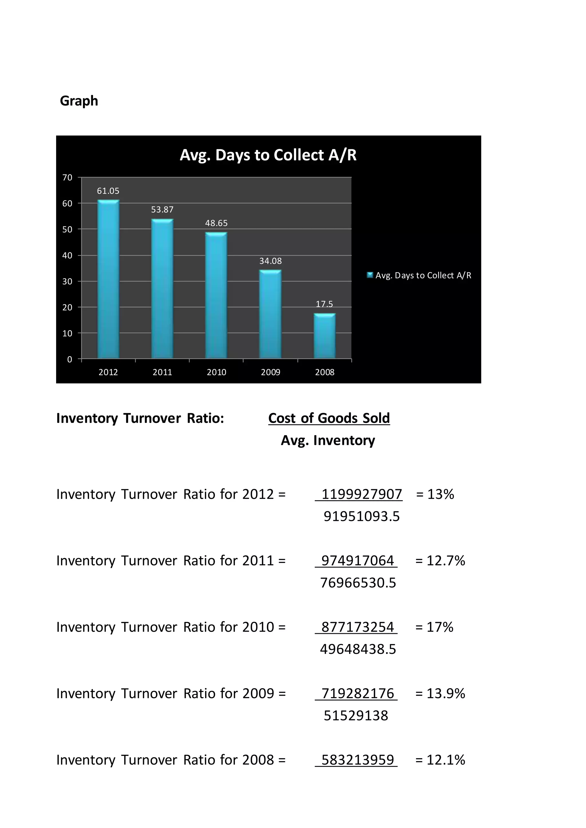 Graph
Inventory Turnover Ratio: Cost of Goods Sold
Avg. Inventory
Inventory Turnover Ratio for 2012 = 1199927907 = 13%
91951093.5
Inventory Turnover Ratio for 2011 = 974917064 = 12.7%
76966530.5
Inventory Turnover Ratio for 2010 = 877173254 = 17%
49648438.5
Inventory Turnover Ratio for 2009 = 719282176 = 13.9%
51529138
Inventory Turnover Ratio for 2008 = 583213959 = 12.1%
61.05
53.87
48.65
34.08
17.5
0
10
20
30
40
50
60
70
2012 2011 2010 2009 2008
Avg. Days to Collect A/R
Avg. Days to Collect A/R
 