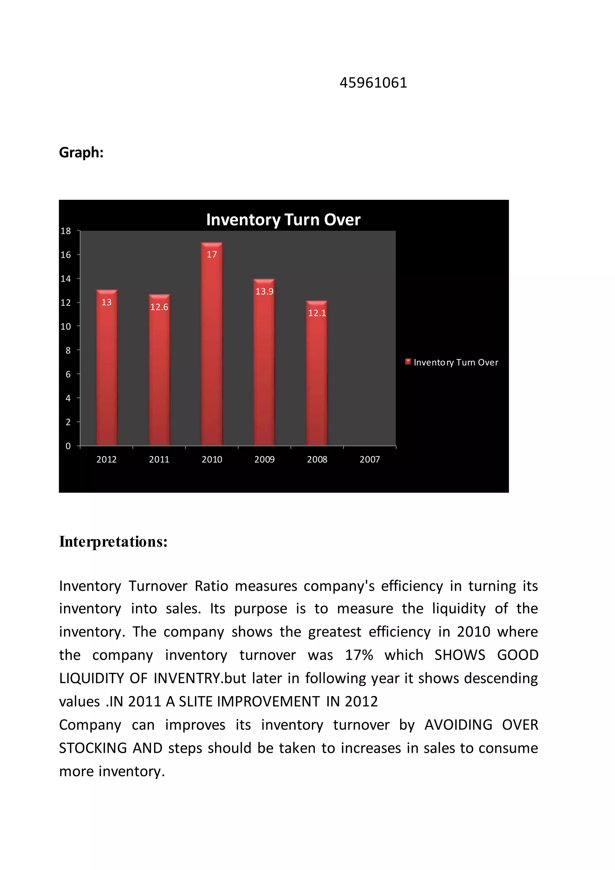 45961061
Graph:
Interpretations:
Inventory Turnover Ratio measures company's efficiency in turning its
inventory into sales. Its purpose is to measure the liquidity of the
inventory. The company shows the greatest efficiency in 2010 where
the company inventory turnover was 17% which SHOWS GOOD
LIQUIDITY OF INVENTRY.but later in following year it shows descending
values .IN 2011 A SLITE IMPROVEMENT IN 2012
Company can improves its inventory turnover by AVOIDING OVER
STOCKING AND steps should be taken to increases in sales to consume
more inventory.
13 12.6
17
13.9
12.1
0
2
4
6
8
10
12
14
16
18
2012 2011 2010 2009 2008 2007
Inventory Turn Over
Inventory Turn Over
 