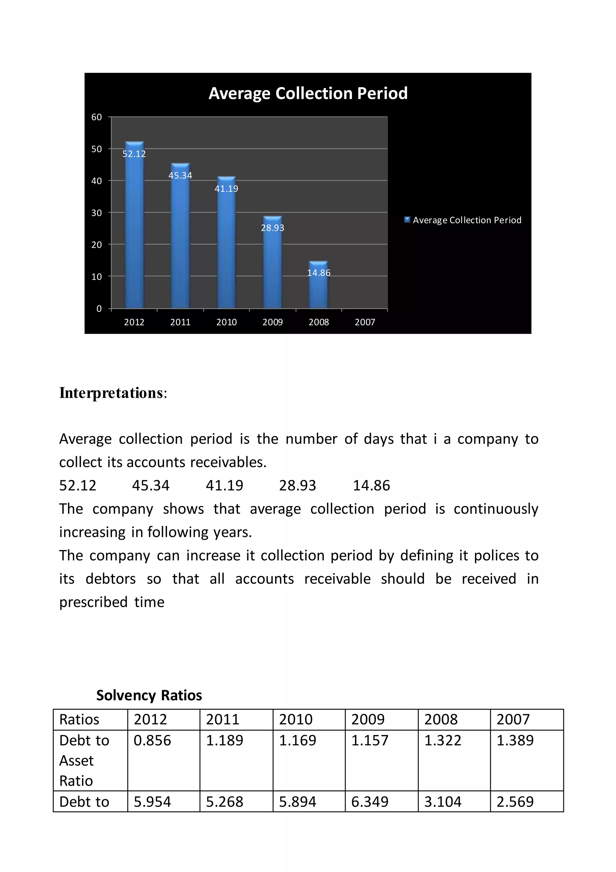 Interpretations:
Average collection period is the number of days that i a company to
collect its accounts receivables.
52.12 45.34 41.19 28.93 14.86
The company shows that average collection period is continuously
increasing in following years.
The company can increase it collection period by defining it polices to
its debtors so that all accounts receivable should be received in
prescribed time
Solvency Ratios
Ratios 2012 2011 2010 2009 2008 2007
Debt to
Asset
Ratio
0.856 1.189 1.169 1.157 1.322 1.389
Debt to 5.954 5.268 5.894 6.349 3.104 2.569
52.12
45.34
41.19
28.93
14.86
0
10
20
30
40
50
60
2012 2011 2010 2009 2008 2007
Average Collection Period
Average Collection Period
 