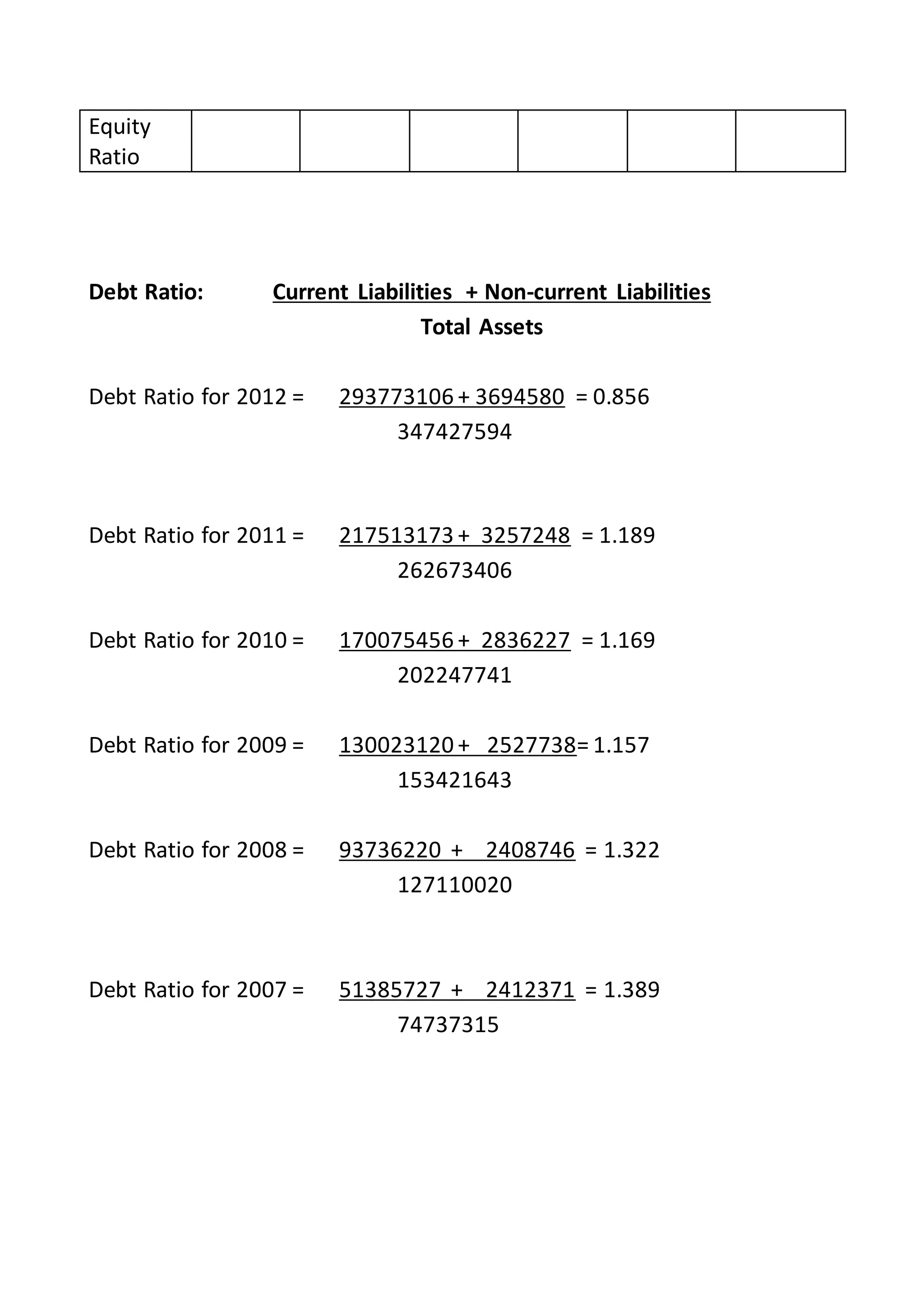 Equity
Ratio
Debt Ratio: Current Liabilities + Non-current Liabilities
Total Assets
Debt Ratio for 2012 = 293773106 + 3694580 = 0.856
347427594
Debt Ratio for 2011 = 217513173 + 3257248 = 1.189
262673406
Debt Ratio for 2010 = 170075456 + 2836227 = 1.169
202247741
Debt Ratio for 2009 = 130023120 + 2527738= 1.157
153421643
Debt Ratio for 2008 = 93736220 + 2408746 = 1.322
127110020
Debt Ratio for 2007 = 51385727 + 2412371 = 1.389
74737315
 