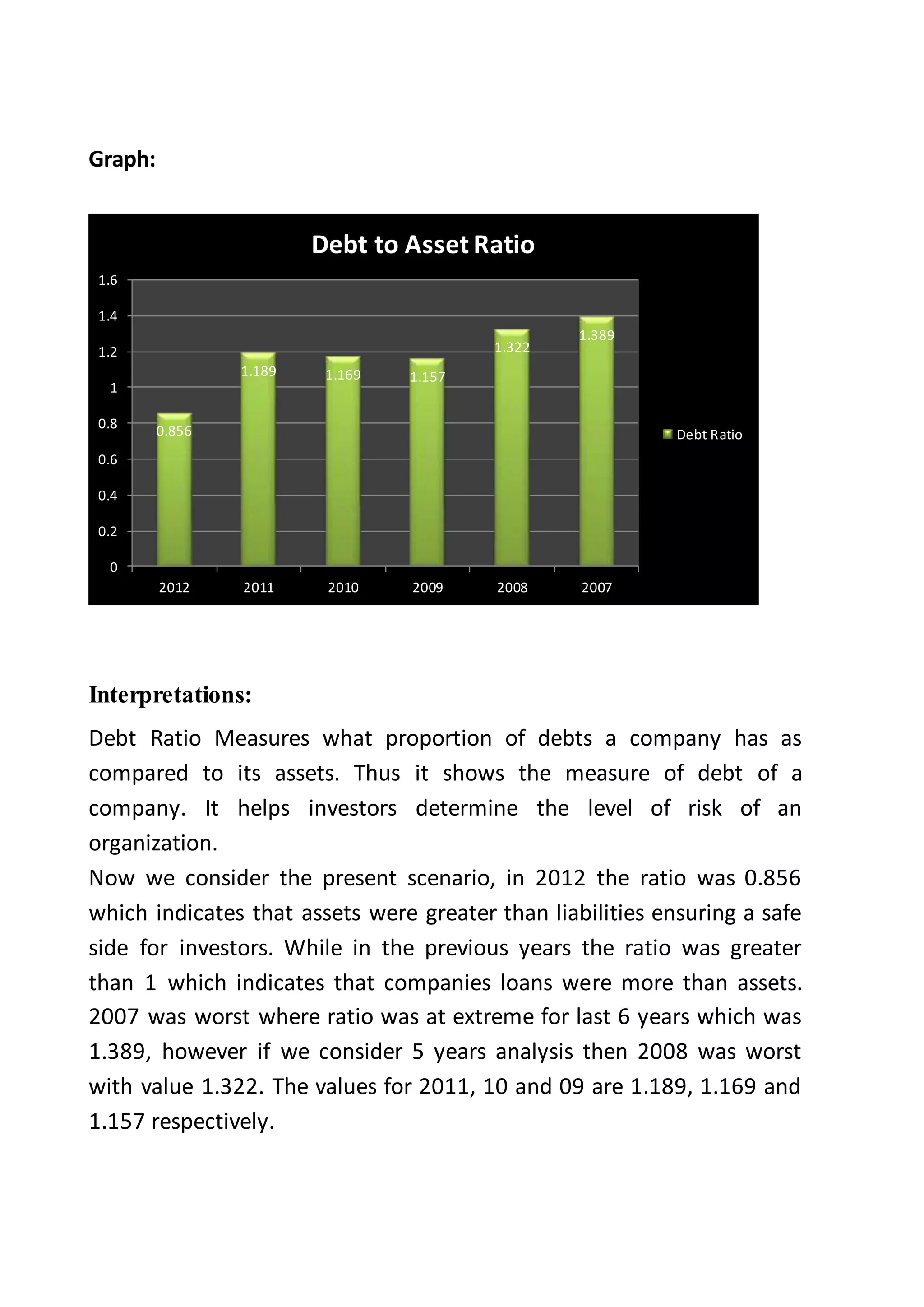 Graph:
Interpretations:
Debt Ratio Measures what proportion of debts a company has as
compared to its assets. Thus it shows the measure of debt of a
company. It helps investors determine the level of risk of an
organization.
Now we consider the present scenario, in 2012 the ratio was 0.856
which indicates that assets were greater than liabilities ensuring a safe
side for investors. While in the previous years the ratio was greater
than 1 which indicates that companies loans were more than assets.
2007 was worst where ratio was at extreme for last 6 years which was
1.389, however if we consider 5 years analysis then 2008 was worst
with value 1.322. The values for 2011, 10 and 09 are 1.189, 1.169 and
1.157 respectively.
0.856
1.189 1.169 1.157
1.322
1.389
0
0.2
0.4
0.6
0.8
1
1.2
1.4
1.6
2012 2011 2010 2009 2008 2007
Debt to Asset Ratio
Debt Ratio
 