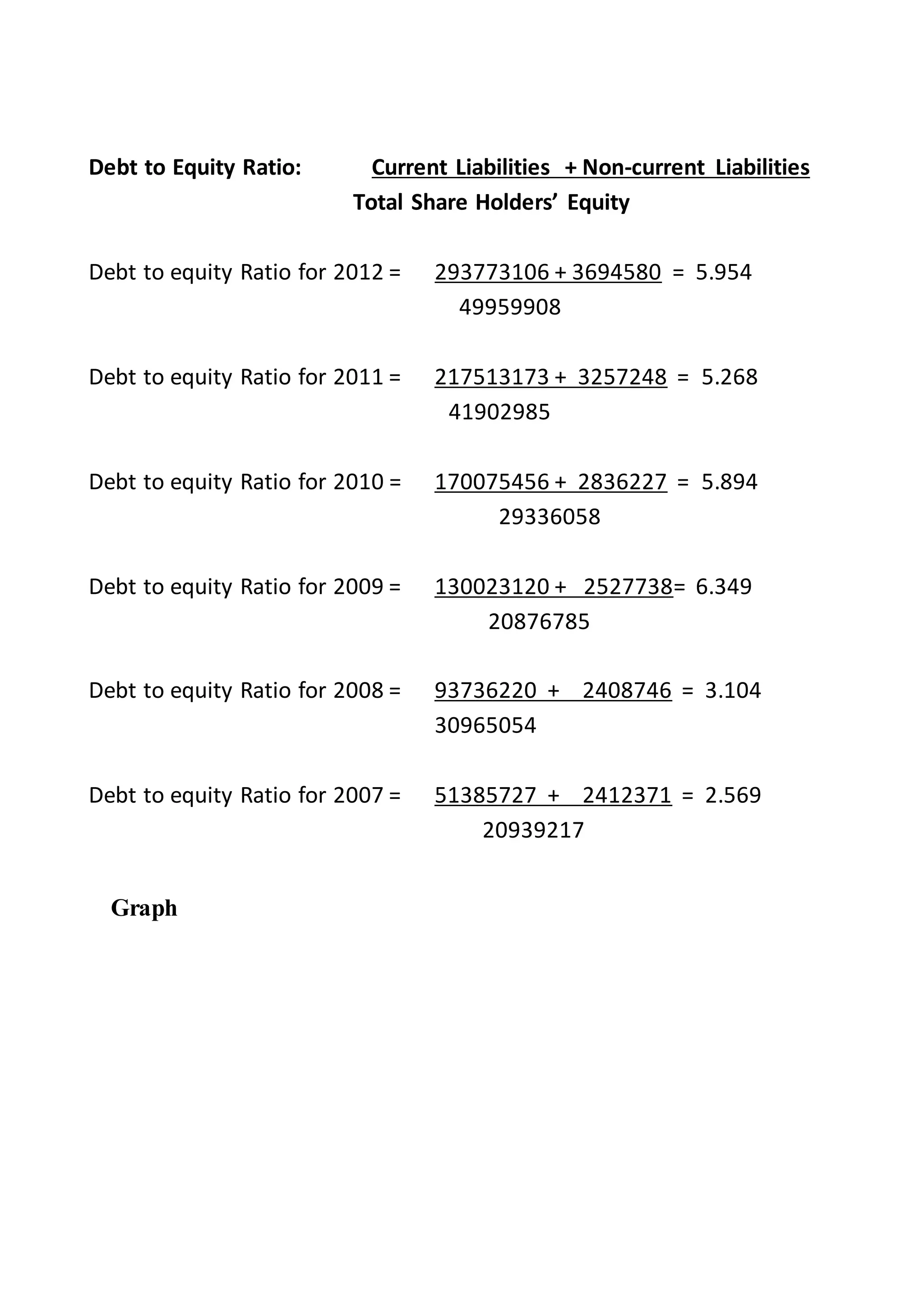 Debt to Equity Ratio: Current Liabilities + Non-current Liabilities
Total Share Holders’ Equity
Debt to equity Ratio for 2012 = 293773106 + 3694580 = 5.954
49959908
Debt to equity Ratio for 2011 = 217513173 + 3257248 = 5.268
41902985
Debt to equity Ratio for 2010 = 170075456 + 2836227 = 5.894
29336058
Debt to equity Ratio for 2009 = 130023120 + 2527738= 6.349
20876785
Debt to equity Ratio for 2008 = 93736220 + 2408746 = 3.104
30965054
Debt to equity Ratio for 2007 = 51385727 + 2412371 = 2.569
20939217
Graph
 