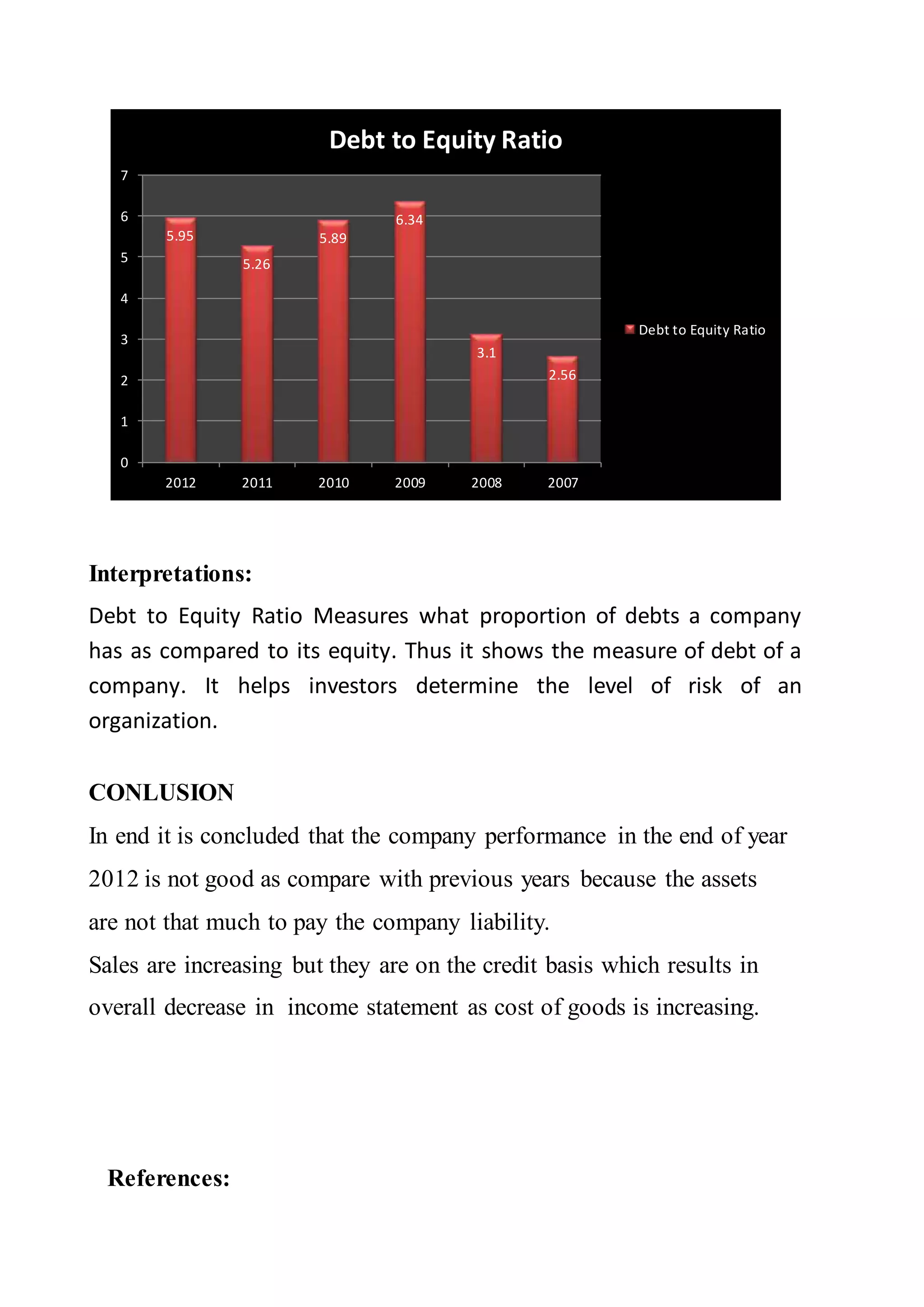 Interpretations:
Debt to Equity Ratio Measures what proportion of debts a company
has as compared to its equity. Thus it shows the measure of debt of a
company. It helps investors determine the level of risk of an
organization.
CONLUSION
In end it is concluded that the company performance in the end of year
2012 is not good as compare with previous years because the assets
are not that much to pay the company liability.
Sales are increasing but they are on the credit basis which results in
overall decrease in income statement as cost of goods is increasing.
References:
5.95
5.26
5.89
6.34
3.1
2.56
0
1
2
3
4
5
6
7
2012 2011 2010 2009 2008 2007
Debt to Equity Ratio
Debt to Equity Ratio
 