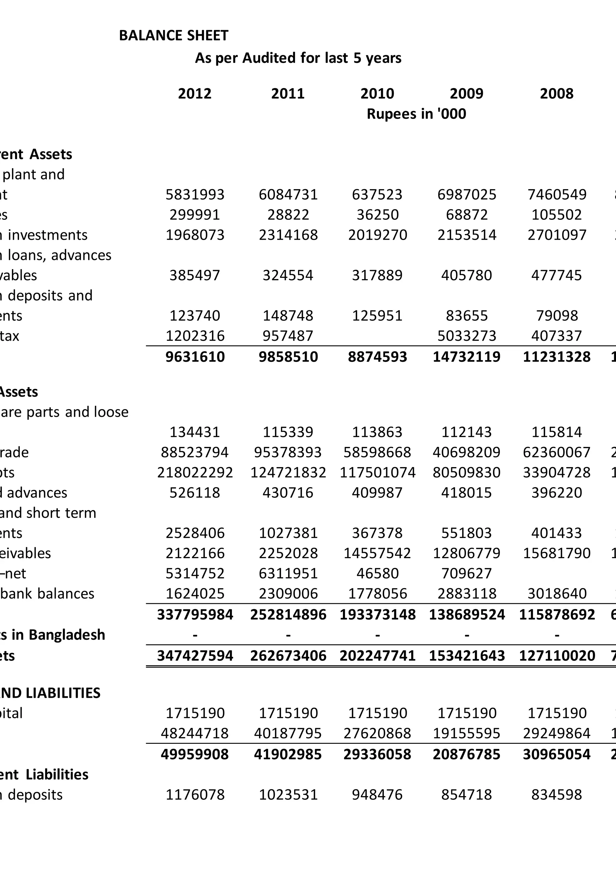 BALANCE SHEET
As per Audited for last 5 years
2012 2011 2010 2009 2008
Rupees in '000
rent Assets
plant and
nt 5831993 6084731 637523 6987025 7460549 8
es 299991 28822 36250 68872 105502
m investments 1968073 2314168 2019270 2153514 2701097 2
m loans, advances
vables 385497 324554 317889 405780 477745
m deposits and
ents 123740 148748 125951 83655 79098
tax 1202316 957487 5033273 407337
9631610 9858510 8874593 14732119 11231328 1
Assets
pare parts and loose
134431 115339 113863 112143 115814
rade 88523794 95378393 58598668 40698209 62360067 2
bts 218022292 124721832 117501074 80509830 33904728 1
d advances 526118 430716 409987 418015 396220
and short term
ents 2528406 1027381 367378 551803 401433 1
eivables 2122166 2252028 14557542 12806779 15681790 1
–net 5314752 6311951 46580 709627
bank balances 1624025 2309006 1778056 2883118 3018640 1
337795984 252814896 193373148 138689524 115878692 6
ts in Bangladesh - - - - -
ets 347427594 262673406 202247741 153421643 127110020 7
AND LIABILITIES
pital 1715190 1715190 1715190 1715190 1715190 1
48244718 40187795 27620868 19155595 29249864 1
49959908 41902985 29336058 20876785 30965054 2
ent Liabilities
m deposits 1176078 1023531 948476 854718 834598
 