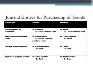 Journal Entries for Purchasing of Goods
Transaction Periodic Perpetual
Purchase goods on
credit/cash
Dr Purchase
Cr Trade Creditor/ Cash
Dr Stock
Cr Trade Creditor /Cash
Return Outward/ purchase
return
Dr Trade Creditor
Cr Return Outward/
purchase return
Dr Trade Creditor
Cr Stock
Carriage Inward/ freight-in Dr Carriage Inward
Cr Cash
Dr Stock
Cr Cash
Payment to supplier/ creditor Dr Trade Creditor
Cr Cash
Dr Trade Creditor
Cr Cash
 