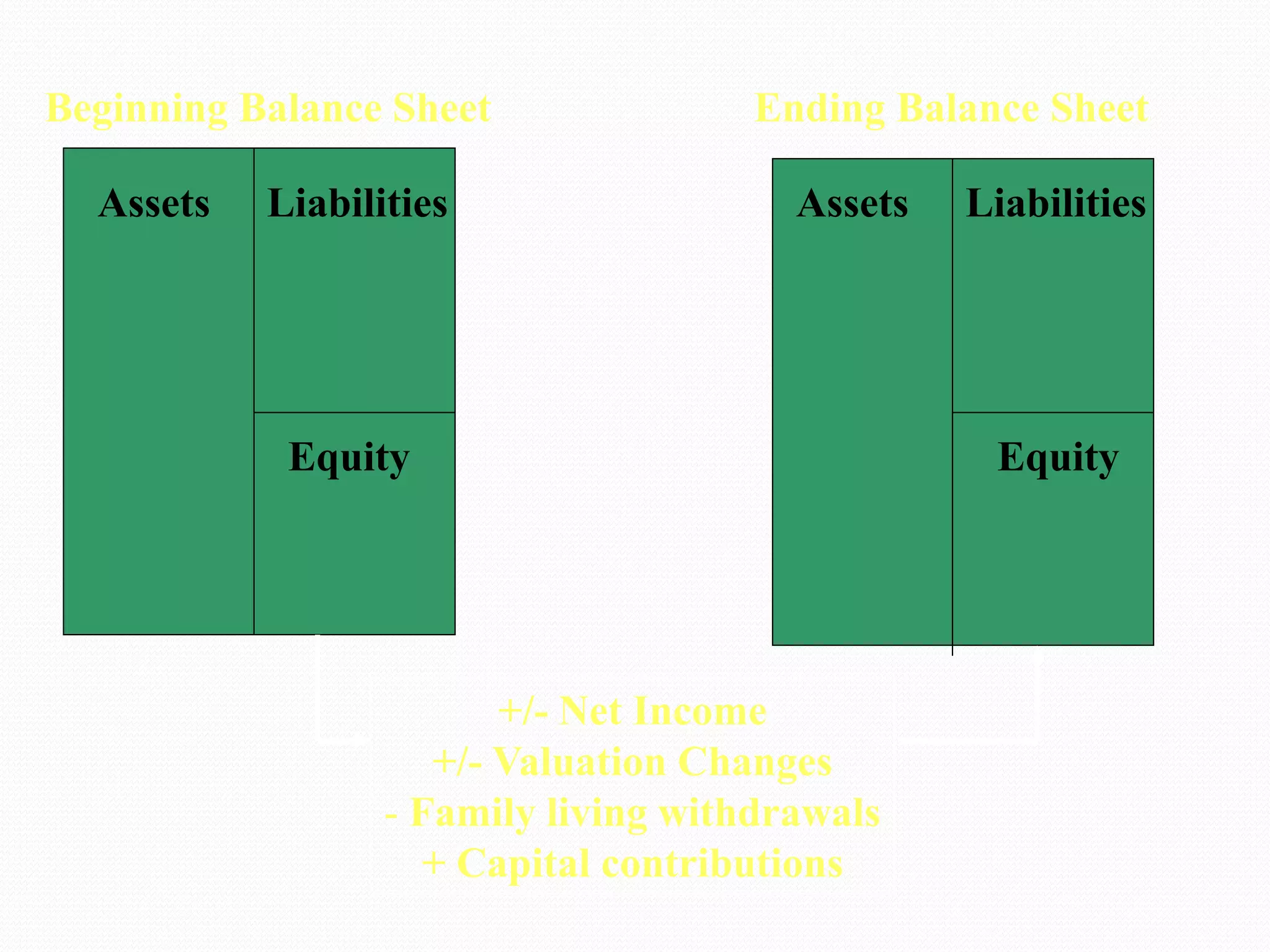 Assets Liabilities
Equity
Assets Liabilities
Equity
+/- Net Income
+/- Valuation Changes
- Family living withdrawals
+ Capital contributions
Beginning Balance Sheet Ending Balance Sheet
 