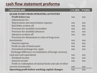 cash flow statement proforma
PARTICULARS CY (RS) PY(RS)
I)CASH FLOWS FROM OPERATING ACTIVITIES
Profit before tax
Adjustments for:
Depreciation and amortisation expense
Bad Debts written off
Provision for doubtful receivables
Provision for doubtful advances
Advances written-off
Provision for diminution in value of long-term
investments
Interest expense
Profit on sale of fixed assets
Unrealised exchange loss /gain
Exchange difference on translation of foreign currency
cash and cash equivalents
Dividend income
Interest income
Profit on redemption of mutual funds and sale of other
current investments
Operating profit before working capital changes
xxx
xxx
xxx
xxx
xxx
xxx
xxx
xxx
xxx
xxx
xxx
xxx
xxx
xxx
xxx
xxx
xxx
xxx
xxx
xxx
xxx
xxx
xxx
xxx
xxx
xxx
xxx
xxx
xxx
xxx
 