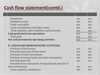 Cash flow statement(contd.)
Inventories
Unbilled revenue
Trade receivables
Loans and advances and other assets
Trade payables, other liabilities and provisions
Cash generated from operations
Taxes paid
Net cash provided by operating activities
II CASH FLOWS FROM INVESTING ACTIVITIES
Purchase of fixed assets
Proceeds from sale of fixed assets
Purchase of trade investments
Purchase of mutual funds and other investments
Proceeds from sale
Proceeds from redemption of mutual funds and sale of
other investments
Loans repaid by subsidiaries
xxx
xxx
xxx
xxx
xxx
xxx
xxx
xxx
xxx
xxx
xxx
xxx
xxx
xxx
xxx
xxx
xxx
xxx
xxx
xxx
xxx
xxx
xxx
xxx
xxx
xxx
xxx
xxx
xxx
xxx
 