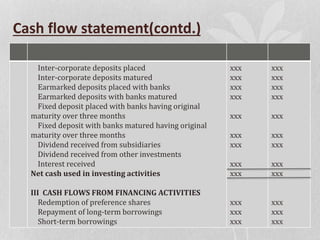Cash flow statement(contd.)
Inter-corporate deposits placed
Inter-corporate deposits matured
Earmarked deposits placed with banks
Earmarked deposits with banks matured
Fixed deposit placed with banks having original
maturity over three months
Fixed deposit with banks matured having original
maturity over three months
Dividend received from subsidiaries
Dividend received from other investments
Interest received
Net cash used in investing activities
III CASH FLOWS FROM FINANCING ACTIVITIES
Redemption of preference shares
Repayment of long-term borrowings
Short-term borrowings
xxx
xxx
xxx
xxx
xxx
xxx
xxx
xxx
xxx
xxx
xxx
xxx
xxx
xxx
xxx
xxx
xxx
xxx
xxx
xxx
xxx
xxx
xxx
xxx
 
