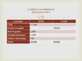 
Accounts Debit Credit
Cash 17,100
Owner’s Capital 20,000
Rent Expense 1,000
Prepaid Insurance 1,200
Owner’s Drawings 700
Total= 20,000 20,000
CAMPUS LAUNDROMAT
TRIAL BALANCE
 