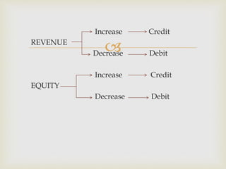 
Increase Credit
REVENUE
Decrease Debit
Increase Credit
EQUITY
Decrease Debit
 