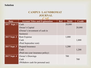 Date Account Titles and Explanation Ref. Debit Credit
2017 Sept. 1 Cash
Owner’s Capital
(Owner’s investment of cash in
business)
20,000
20,000
2017 Sept. 2 Rent Expense
Cash
(Paid September rent)
1,000
1,000
2017 Sept. 3 Prepaid Insurance
Cash
(Paid one-year insurance policy)
1,200
1,200
2017 Sept. 4 Owner’s Drawings
Cash
(Withdrew cash for personal use)
700
700
CAMPUS LAUNDROMAT
JOURNAL
Solution
 
