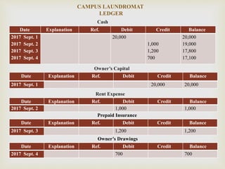 
Date Explanation Ref. Debit Credit Balance
2017 Sept. 1
2017 Sept. 2
2017 Sept. 3
2017 Sept. 4
20,000
1,000
1,200
700
20,000
19,000
17,800
17,100
CAMPUS LAUNDROMAT
LEDGER
Cash
Date Explanation Ref. Debit Credit Balance
2017 Sept. 1 20,000 20,000
Owner’s Capital
Date Explanation Ref. Debit Credit Balance
2017 Sept. 2 1,000 1,000
Rent Expense
Prepaid Insurance
Date Explanation Ref. Debit Credit Balance
2017 Sept. 3 1,200 1,200
Owner’s Drawings
Date Explanation Ref. Debit Credit Balance
2017 Sept. 4 700 700
 