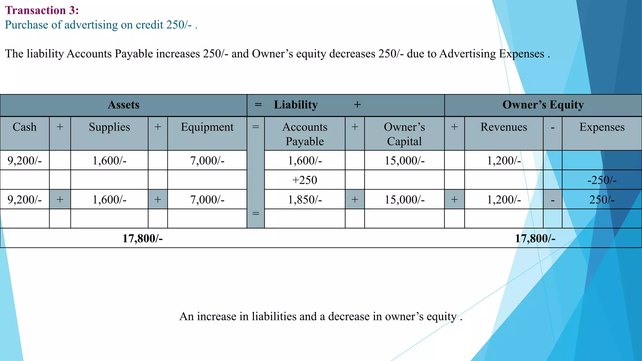Transaction 3:
Purchase of advertising on credit 250/- .
The liability Accounts Payable increases 250/- and Owner’s equity decreases 250/- due to Advertising Expenses .
Assets = Liability + Owner’s Equity
Cash + Supplies + Equipment =
=
Accounts
Payable
+ Owner’s
Capital
+ Revenues - Expenses
9,200/- 1,600/- 7,000/- 1,600/- 15,000/- 1,200/-
+250 -250/-
9,200/- + 1,600/- + 7,000/- 1,850/- + 15,000/- + 1,200/- - 250/-
17,800/- 17,800/-
An increase in liabilities and a decrease in owner’s equity .
 