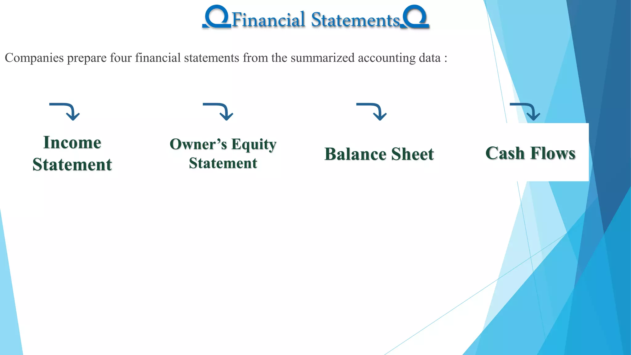 ➰Financial Statements➰
Companies prepare four financial statements from the summarized accounting data :
⤵ ⤵ ⤵ ⤵Income
Statement
Owner’s Equity
Statement
Balance Sheet Cash Flows
 