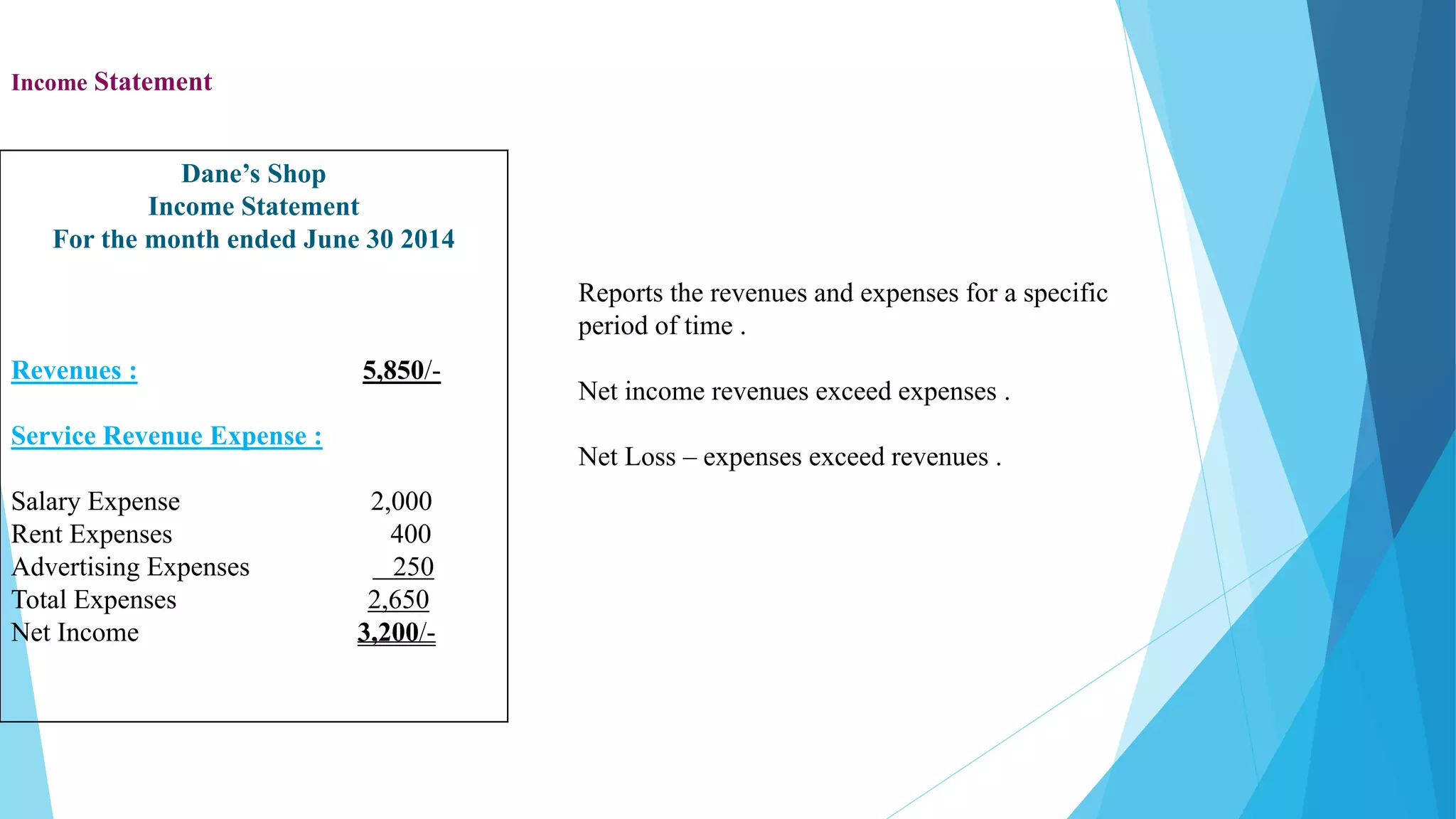 Income Statement
Dane’s Shop
Income Statement
For the month ended June 30 2014
Revenues : 5,850/-
Service Revenue Expense :
Salary Expense 2,000
Rent Expenses 400
Advertising Expenses 250
Total Expenses 2,650
Net Income 3,200/-
Reports the revenues and expenses for a specific
period of time .
Net income revenues exceed expenses .
Net Loss – expenses exceed revenues .
 