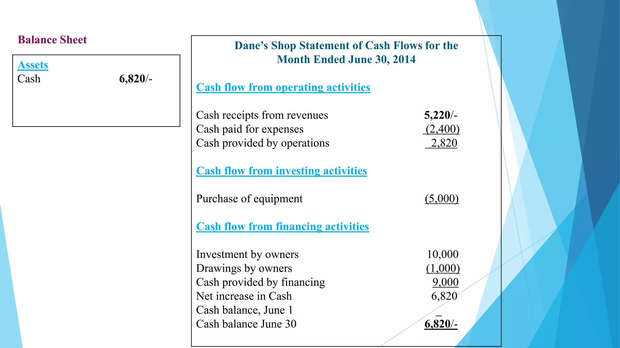 Balance Sheet
Assets
Cash 6,820/-
Dane’s Shop Statement of Cash Flows for the
Month Ended June 30, 2014
Cash flow from operating activities
Cash receipts from revenues 5,220/-
Cash paid for expenses (2,400)
Cash provided by operations 2,820
Cash flow from investing activities
Purchase of equipment (5,000)
Cash flow from financing activities
Investment by owners 10,000
Drawings by owners (1,000)
Cash provided by financing 9,000
Net increase in Cash 6,820
Cash balance, June 1 _
Cash balance June 30 6,820/-
 